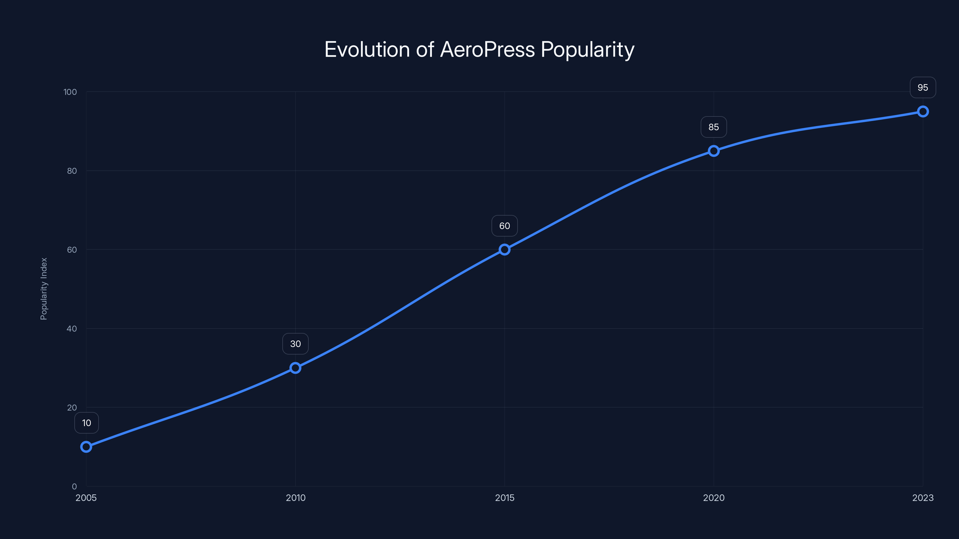 Evolution of AeroPress Popularity