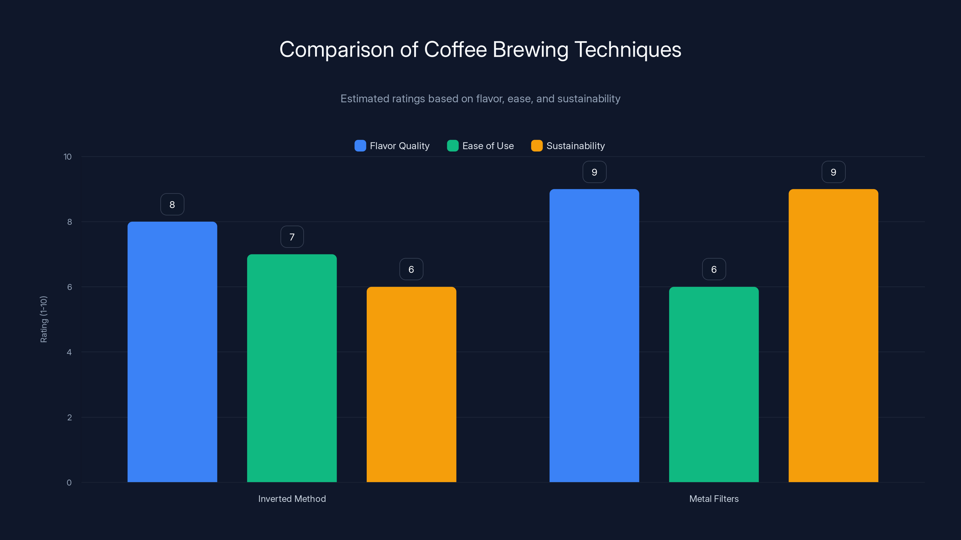 Comparison of Coffee Brewing Techniques