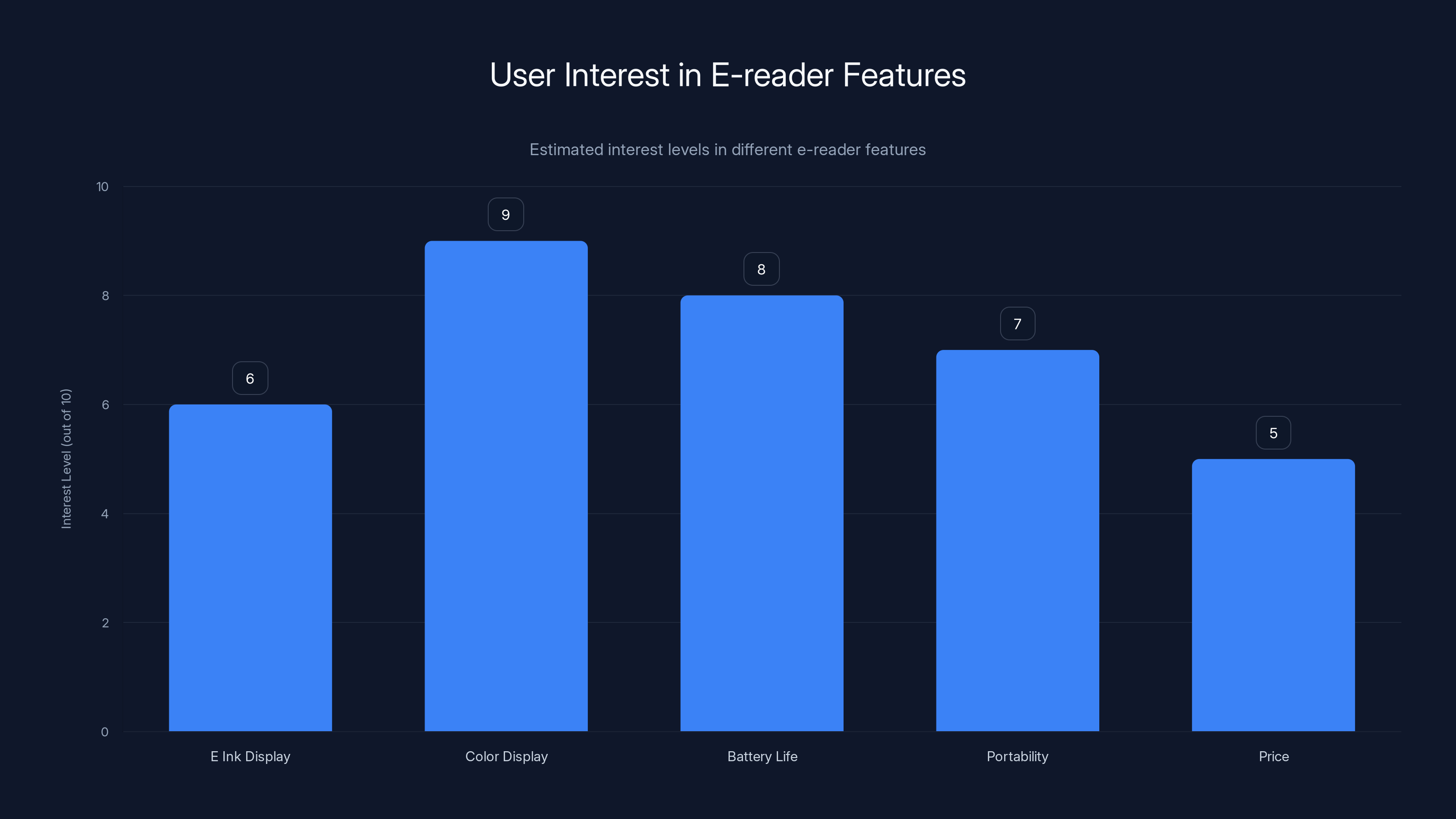 User Interest in E-reader Features