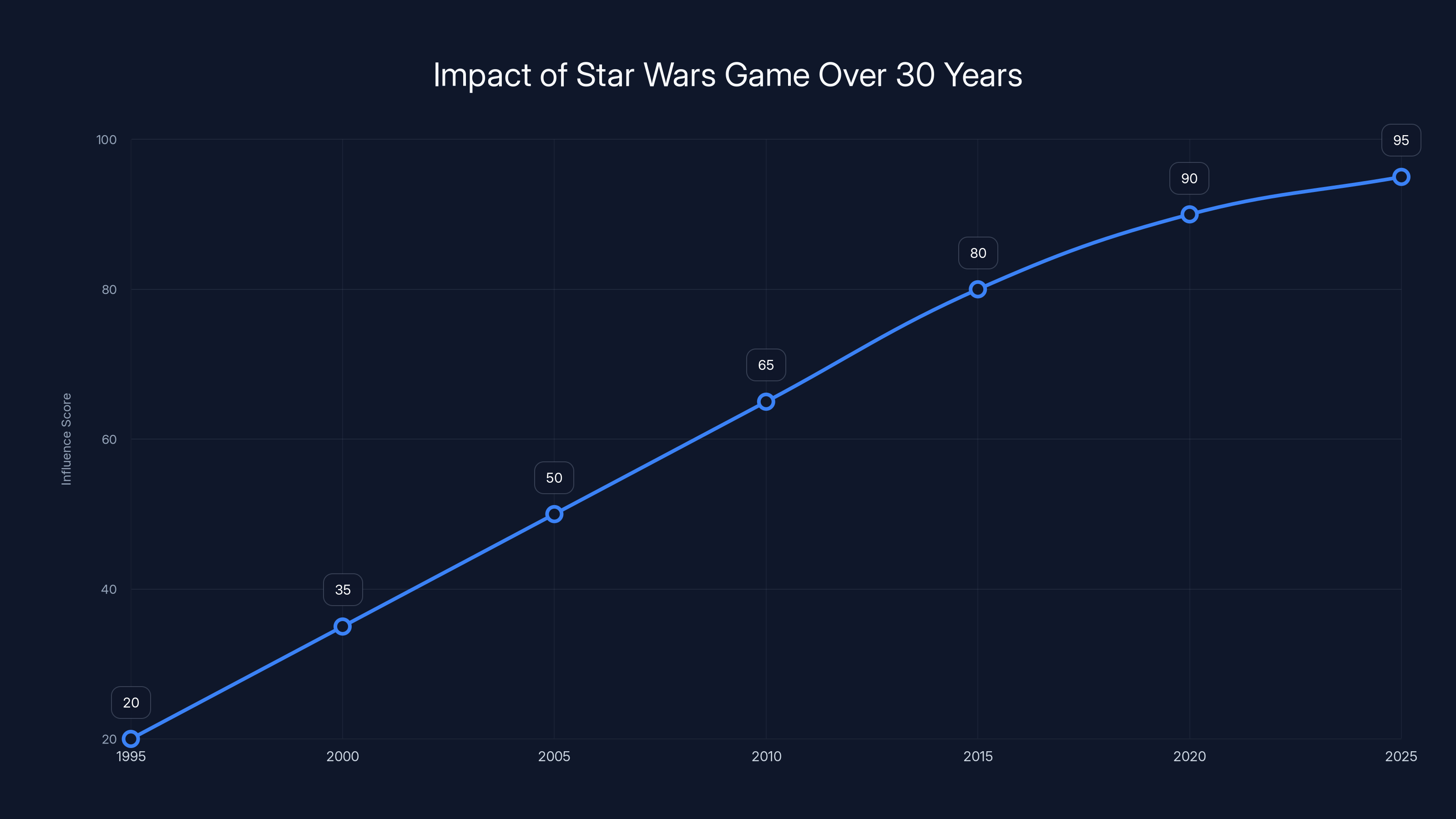 Impact of Star Wars Game Over 30 Years