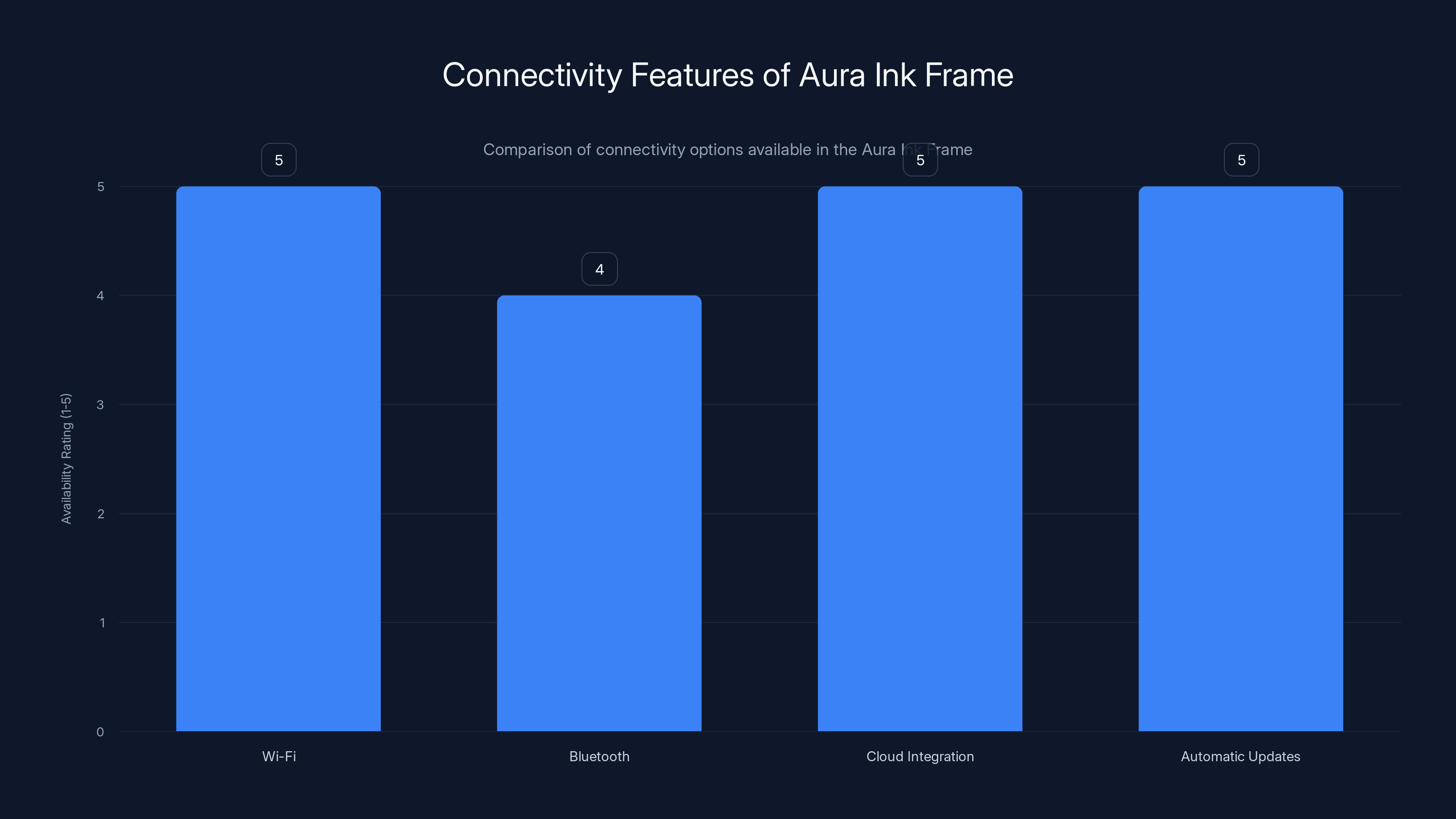 Connectivity Features of Aura Ink Frame