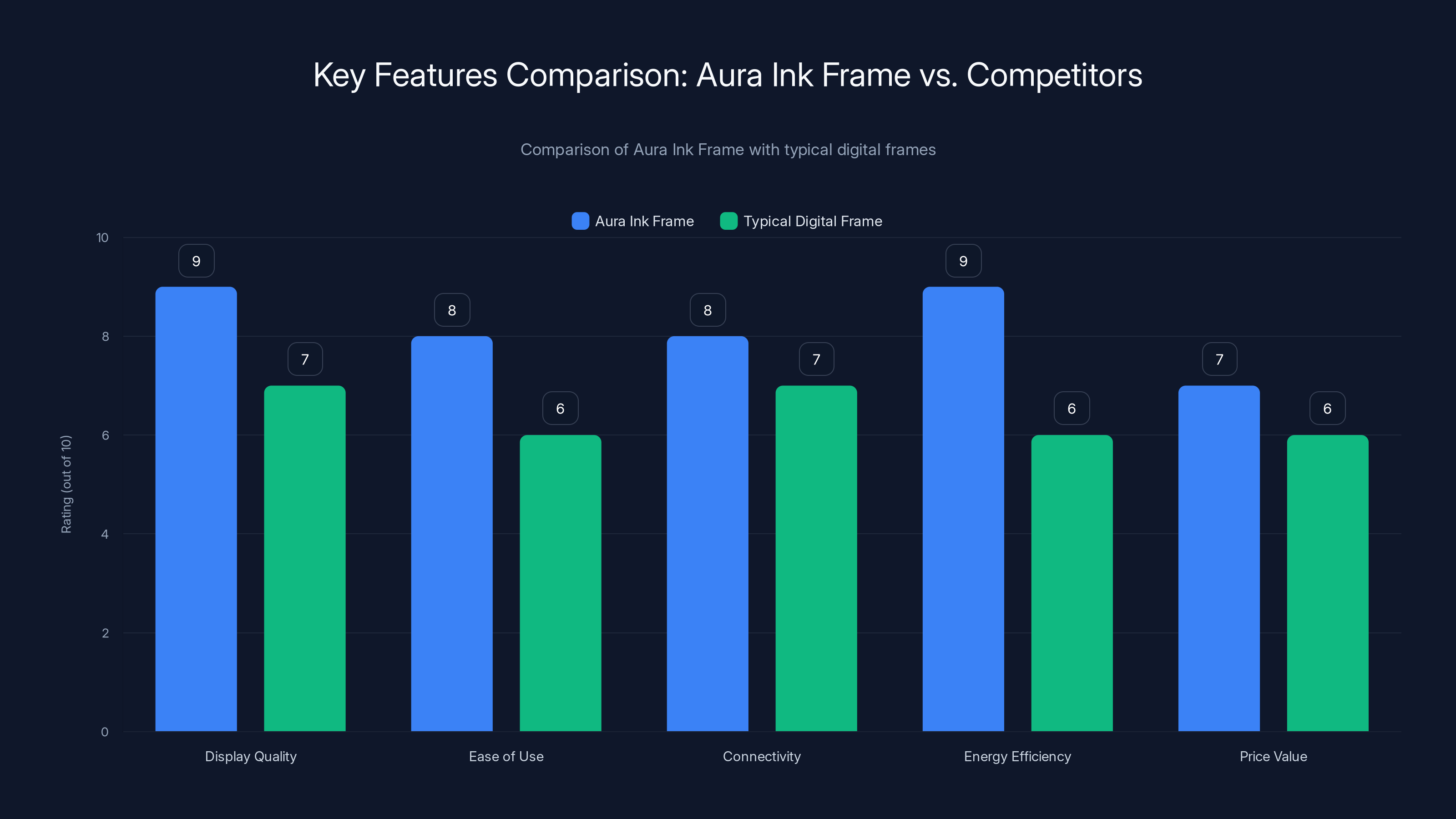 Key Features Comparison: Aura Ink Frame vs. Competitors