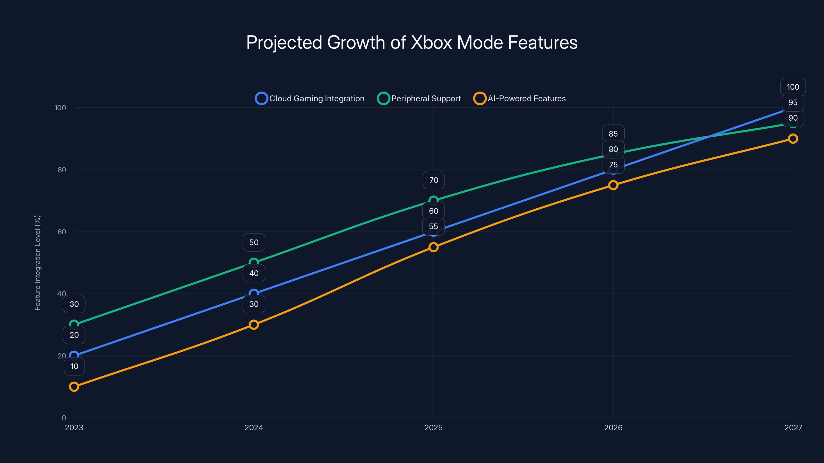 Projected Growth of Xbox Mode Features