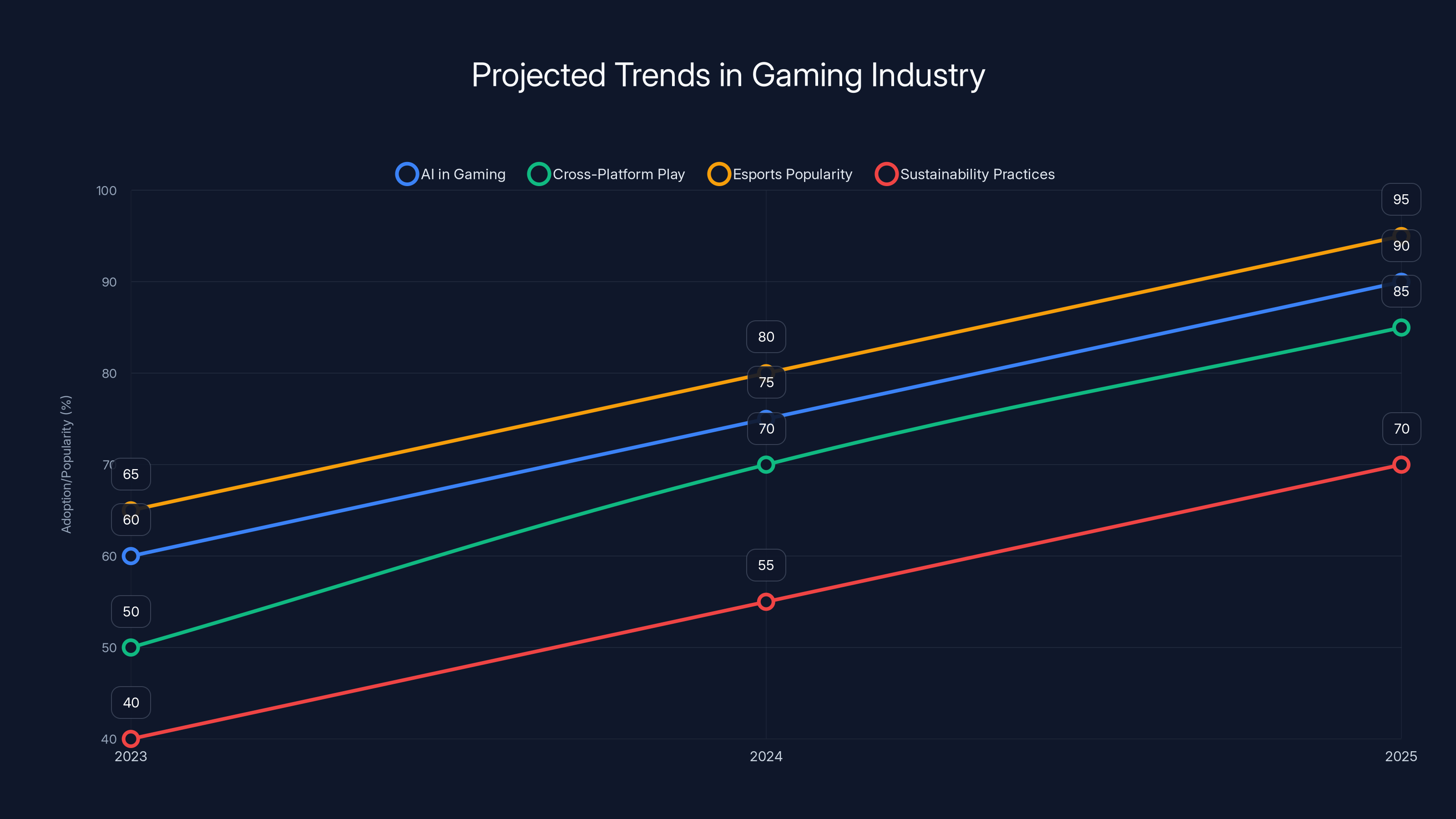 Projected Trends in Gaming Industry