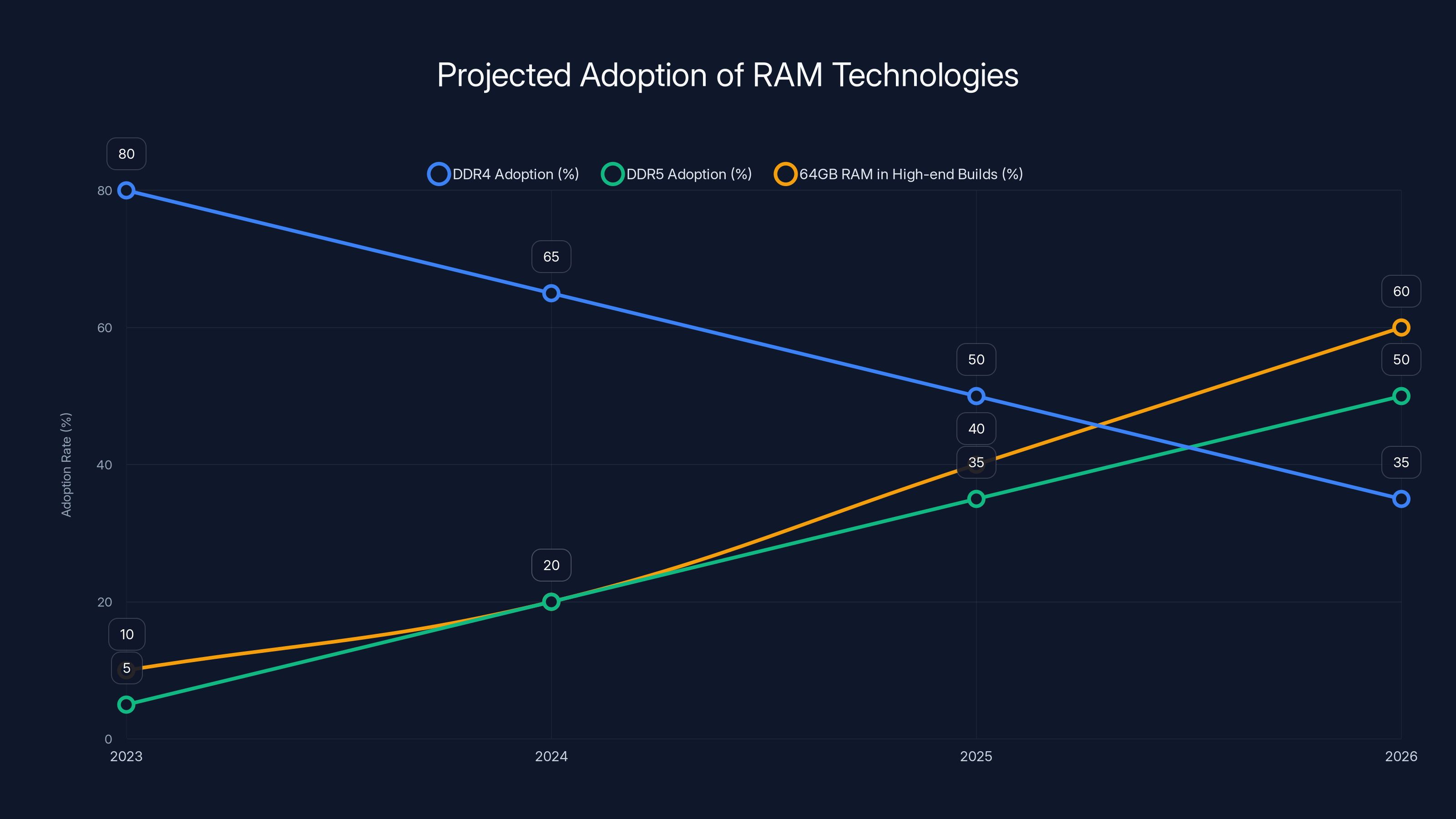 Projected Adoption of RAM Technologies