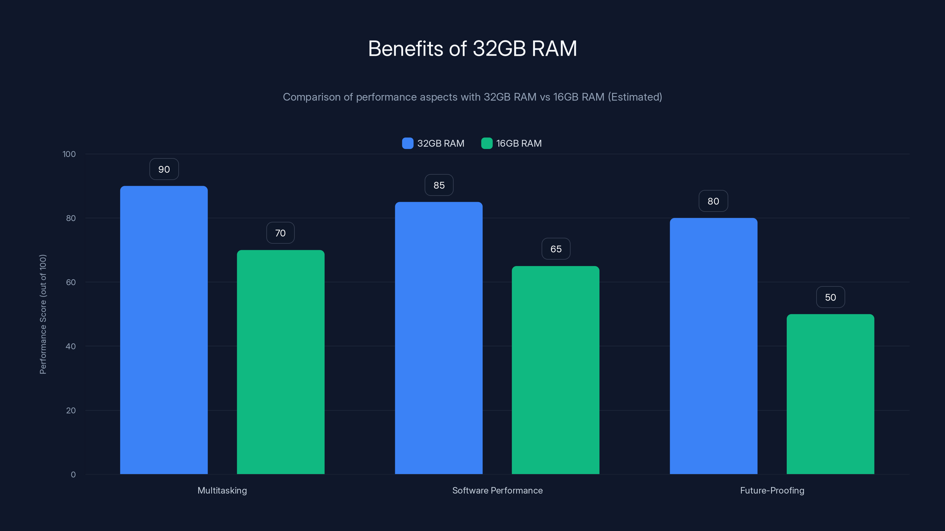Benefits of 32GB RAM