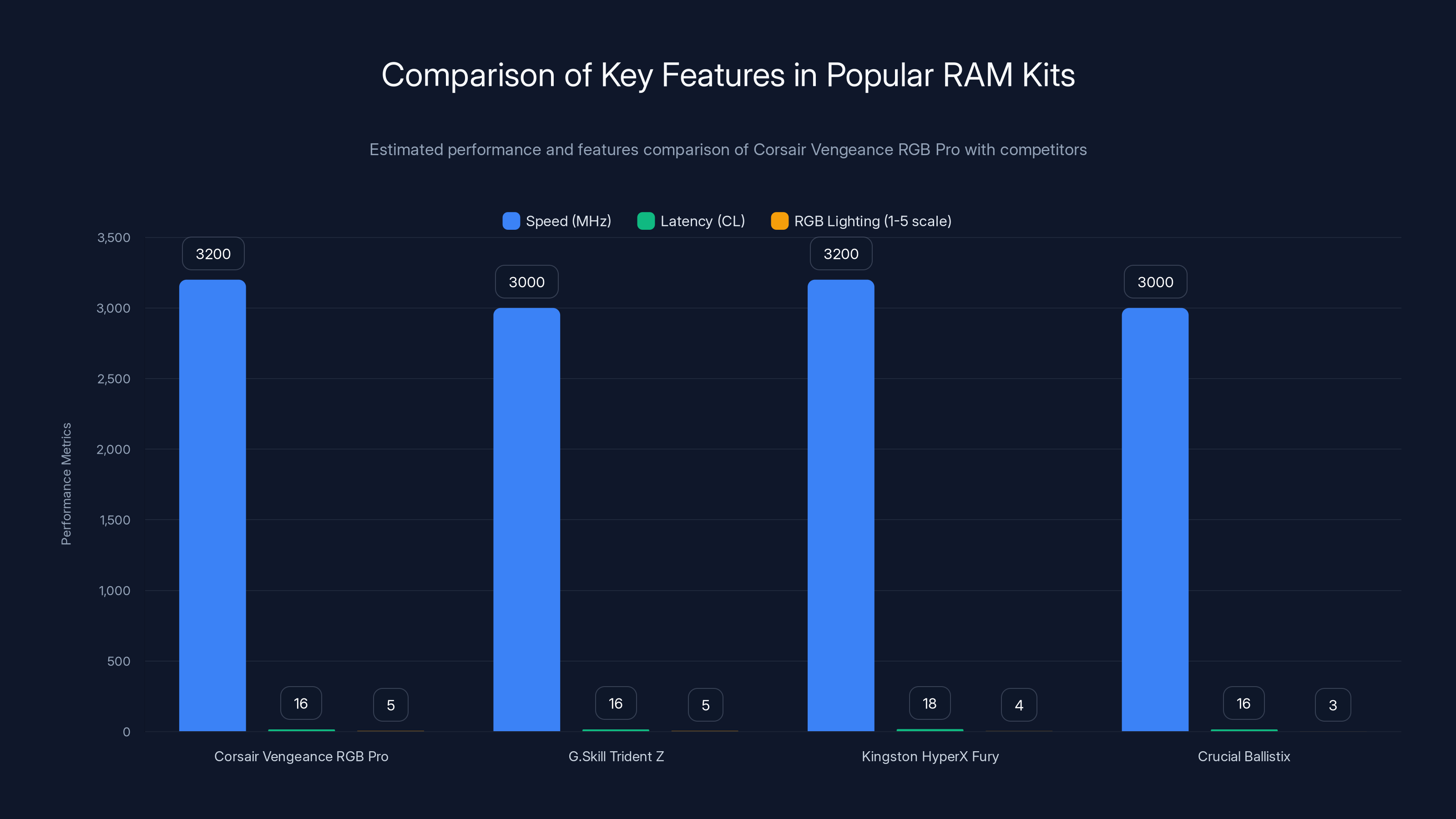 Comparison of Key Features in Popular RAM Kits