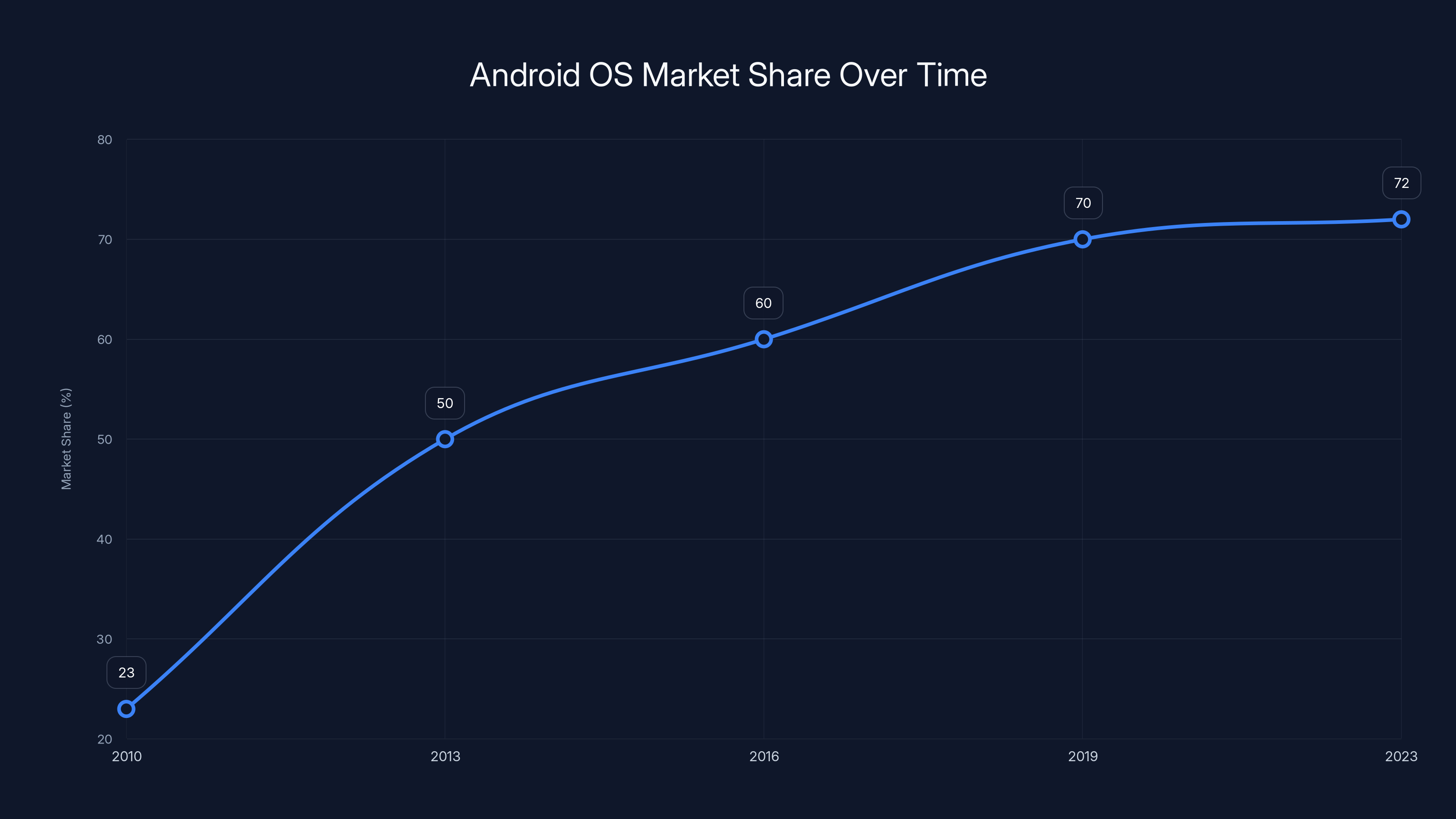Android OS Market Share Over Time