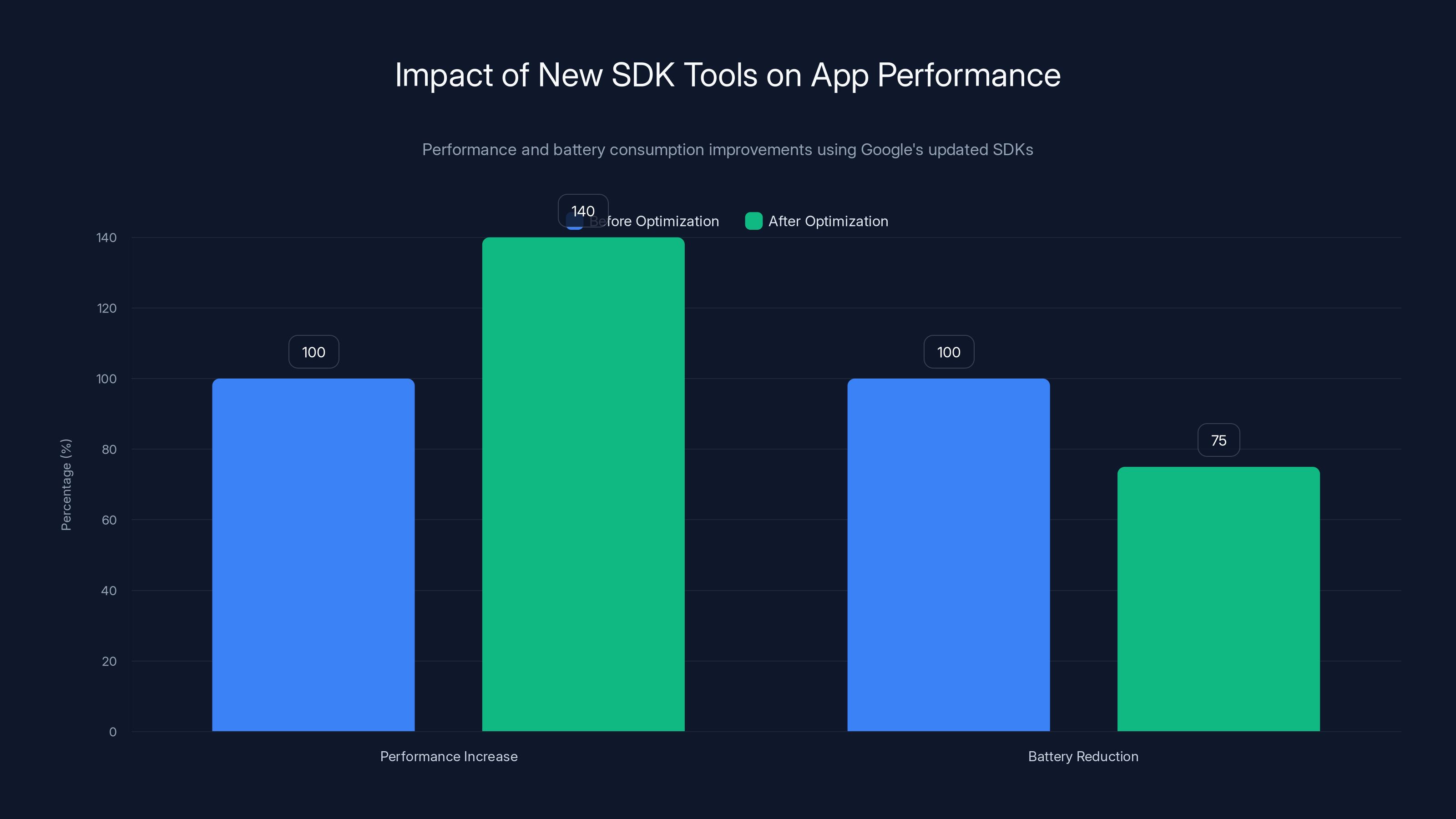 Impact of New SDK Tools on App Performance