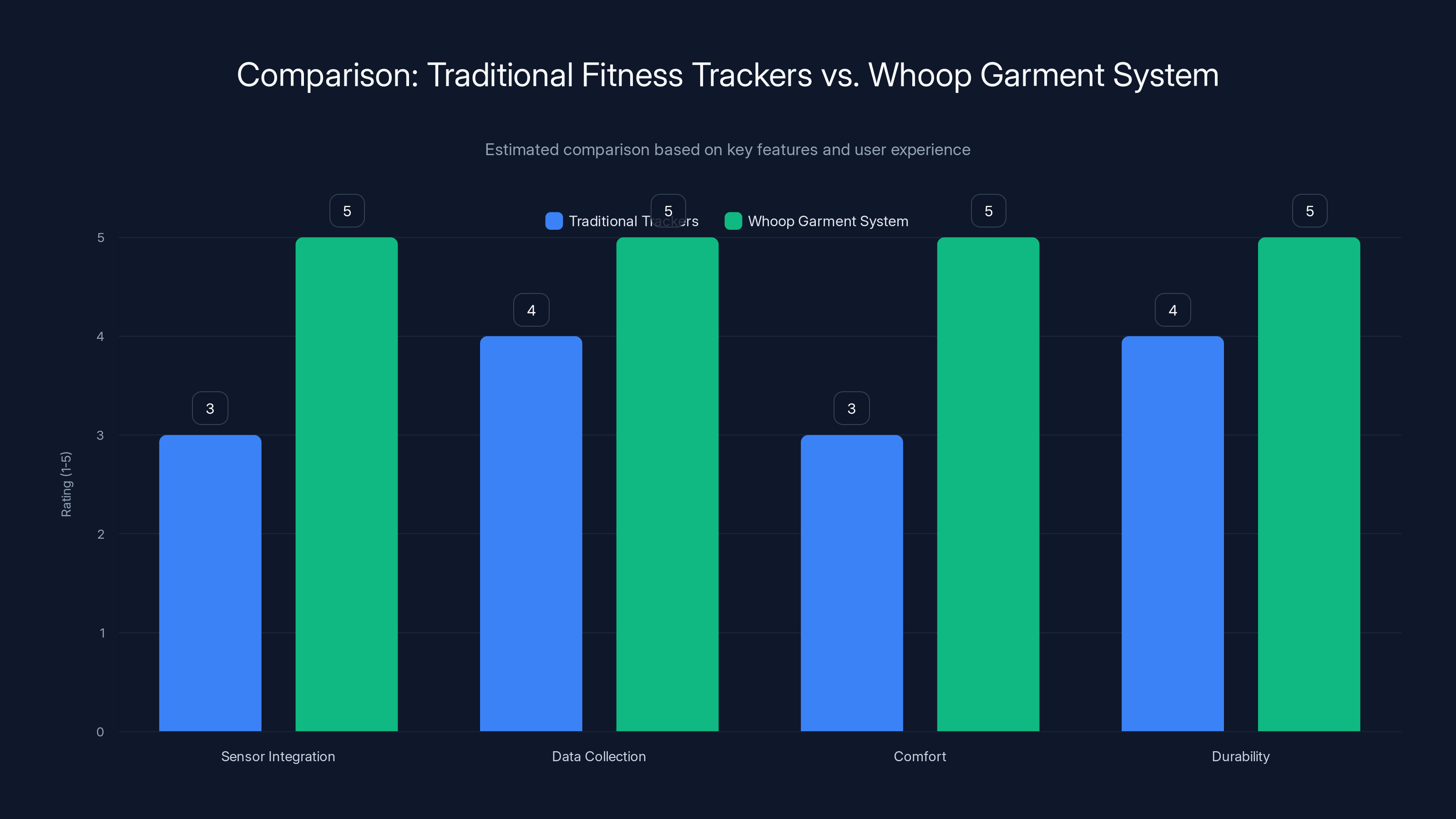 Comparison: Traditional Fitness Trackers vs. Whoop Garment System