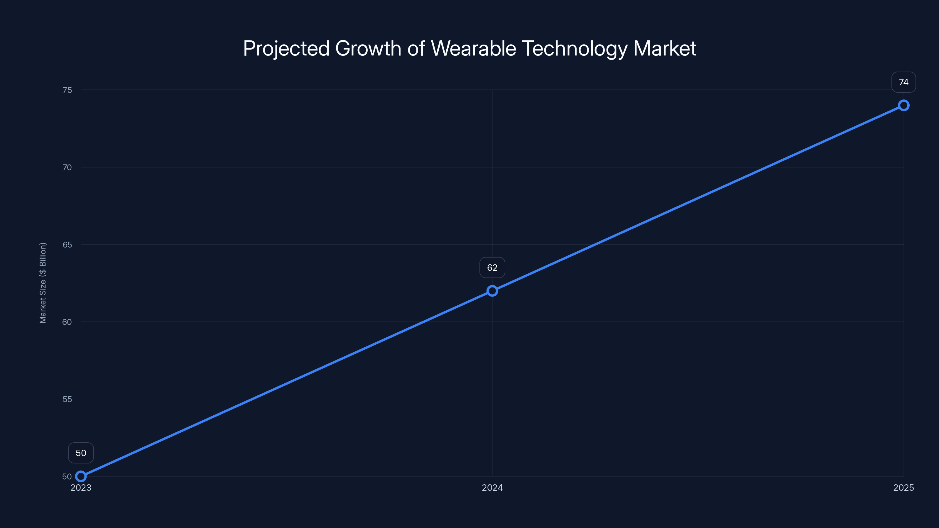 Projected Growth of Wearable Technology Market