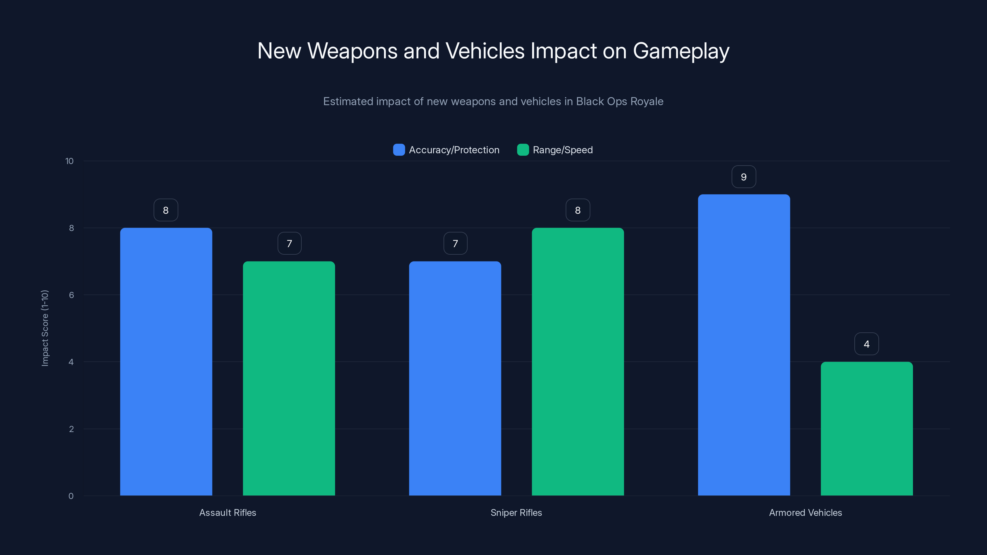 New Weapons and Vehicles Impact on Gameplay