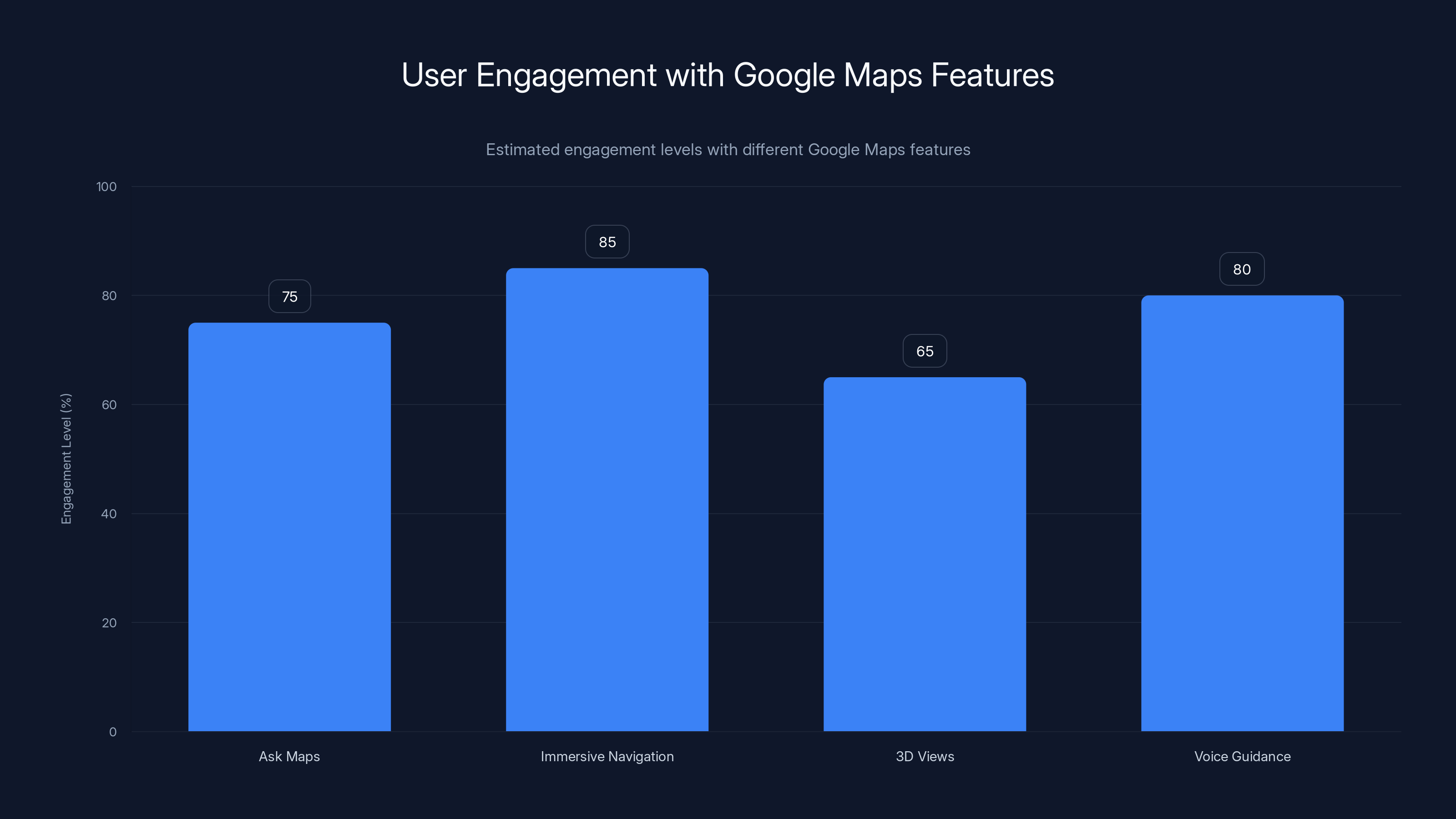 User Engagement with Google Maps Features