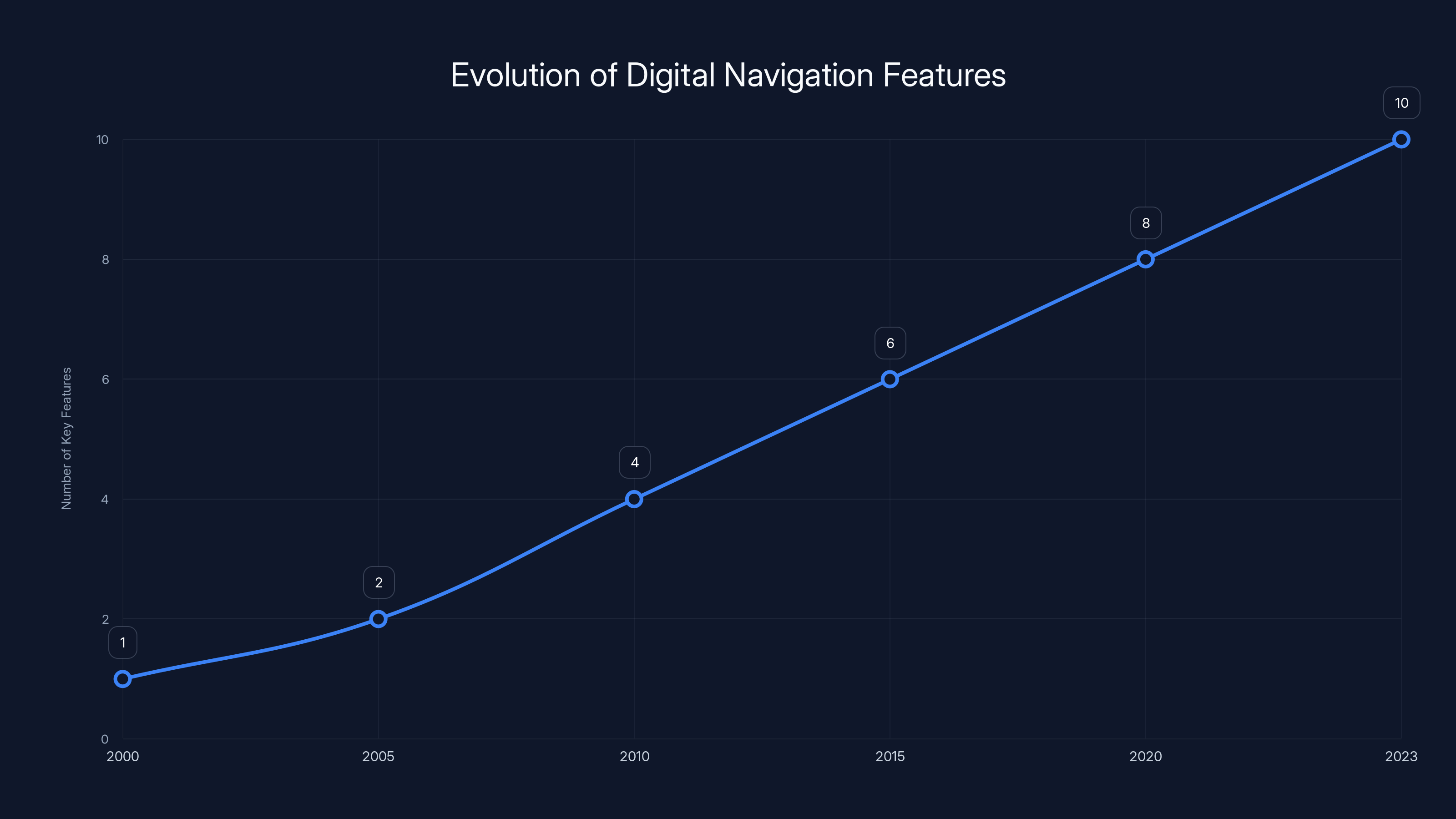 Evolution of Digital Navigation Features