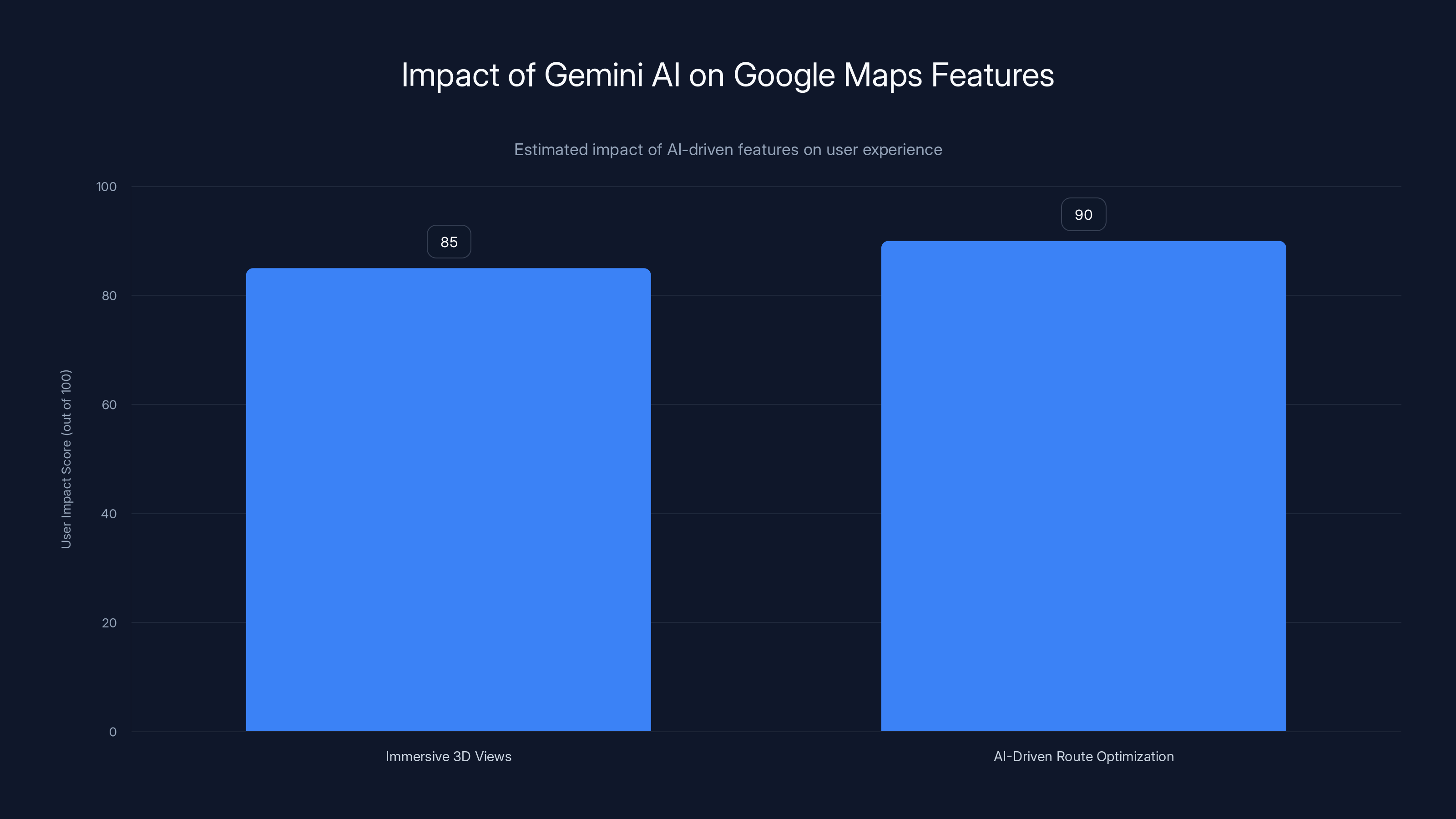 Impact of Gemini AI on Google Maps Features