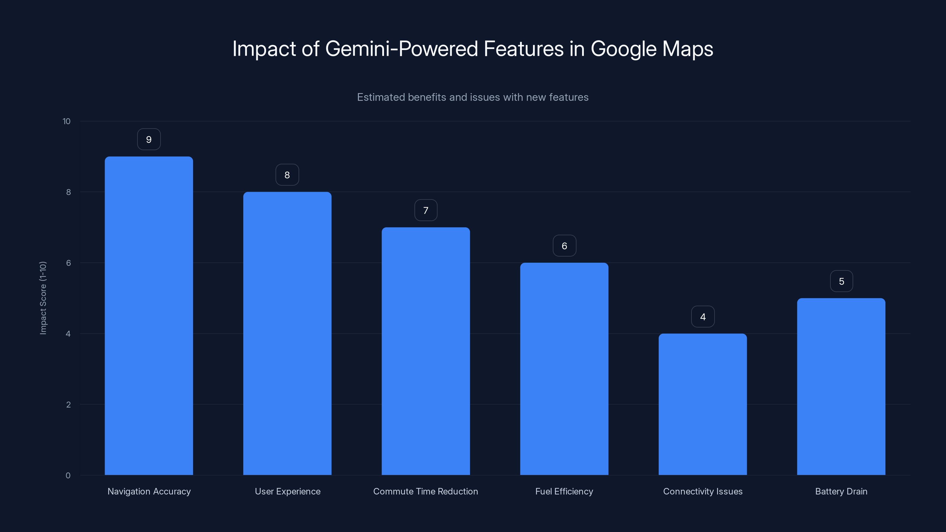 Impact of Gemini-Powered Features in Google Maps