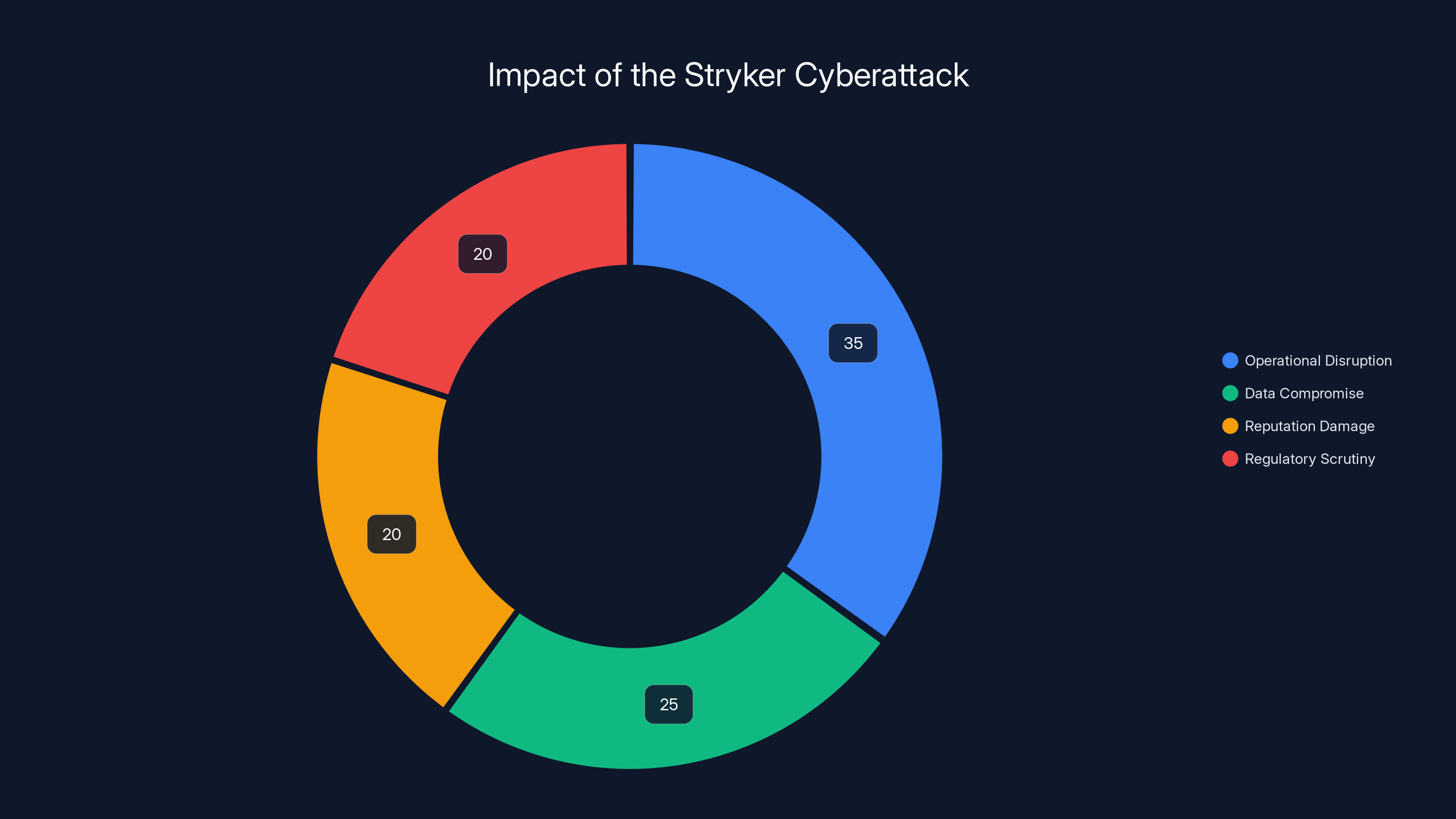 Impact of the Stryker Cyberattack