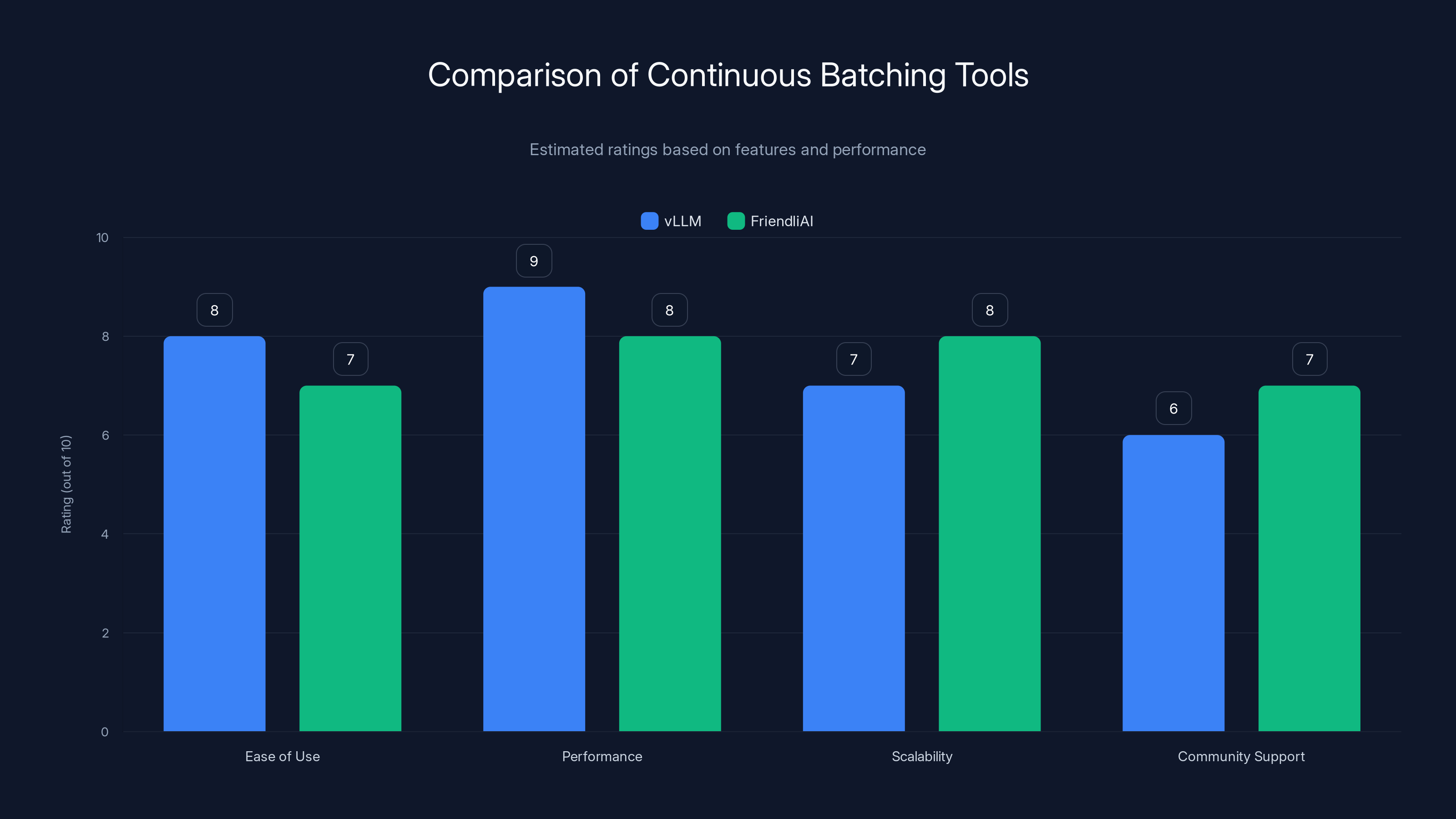Comparison of Continuous Batching Tools