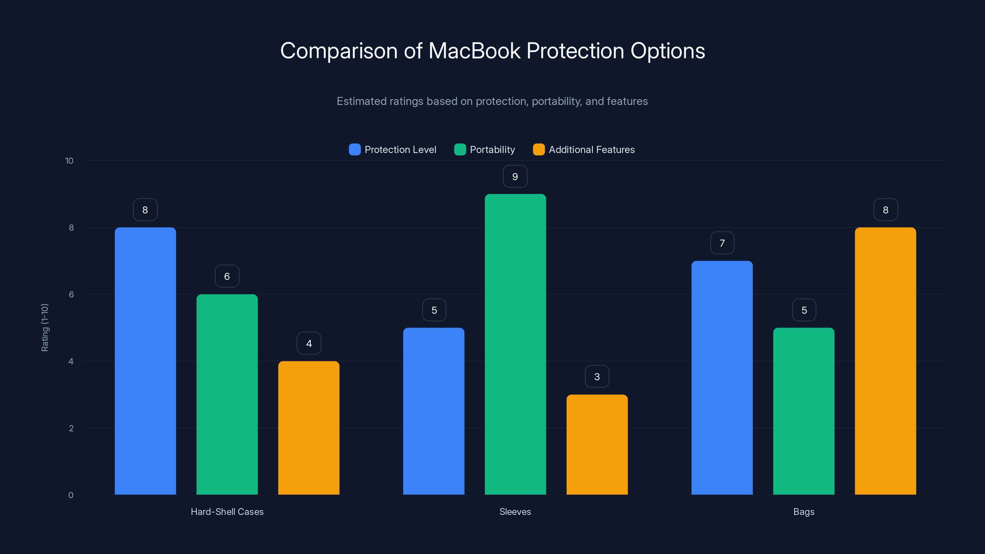 Comparison of MacBook Protection Options