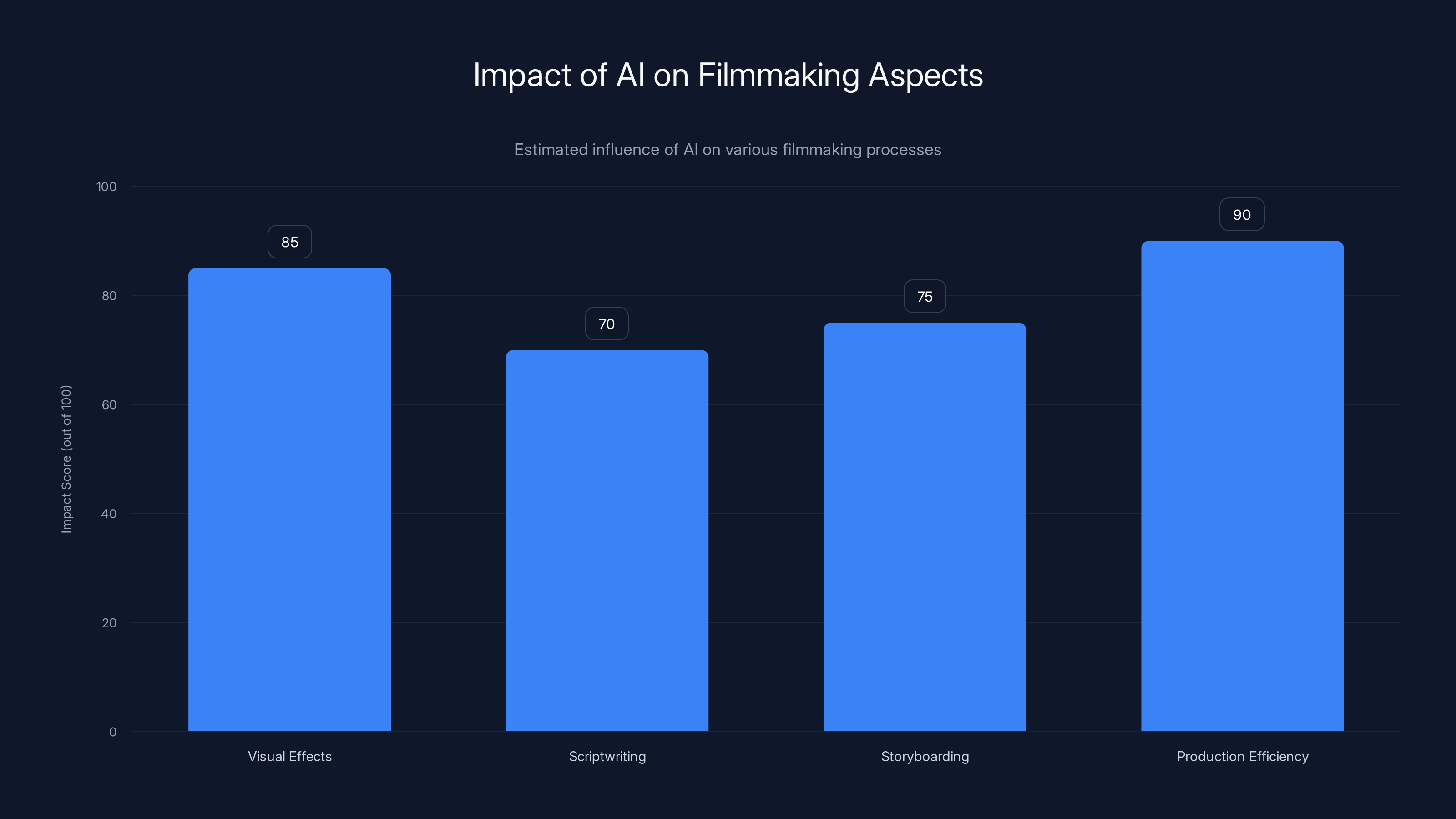 Impact of AI on Filmmaking Aspects