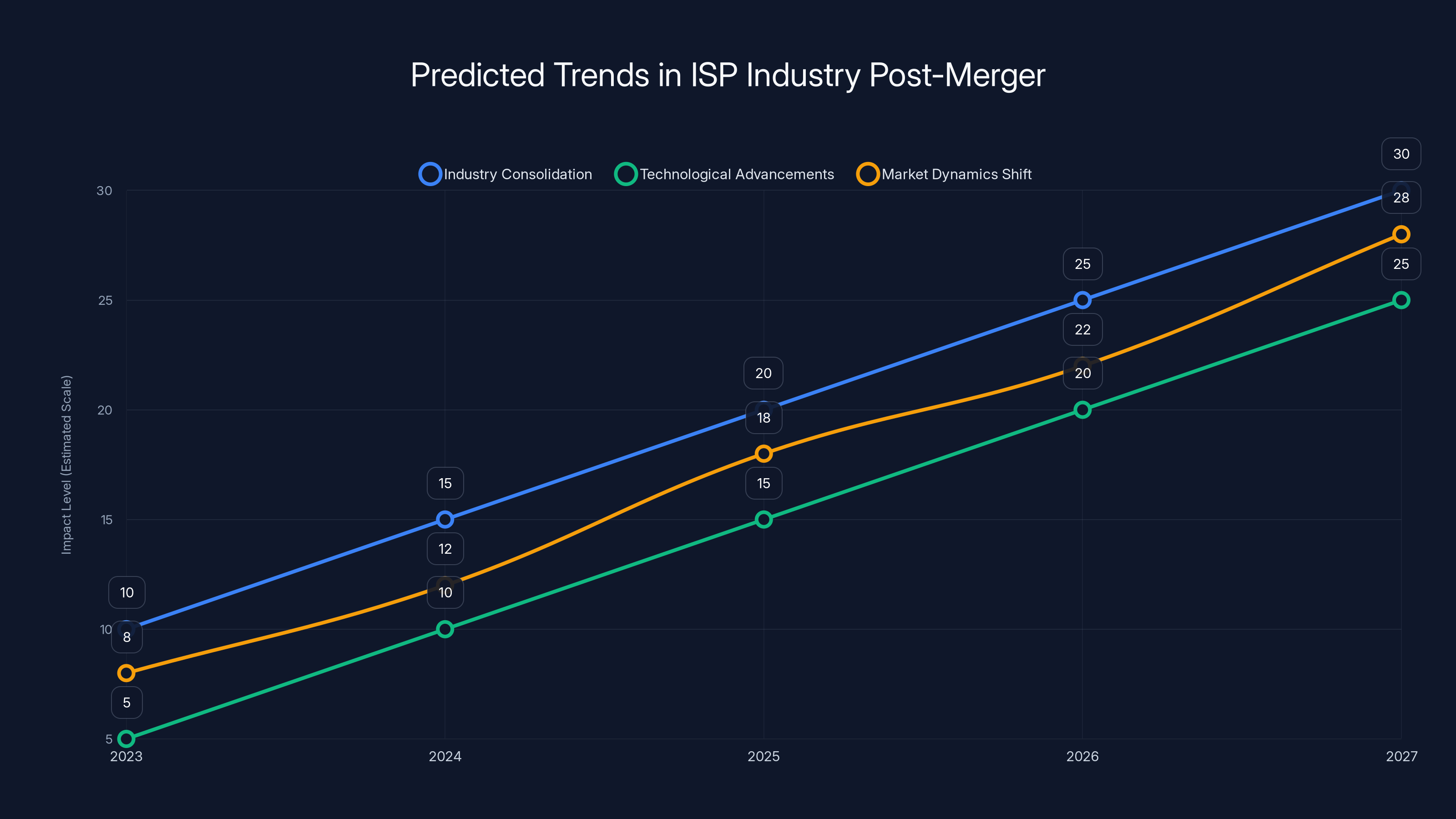 Predicted Trends in ISP Industry Post-Merger