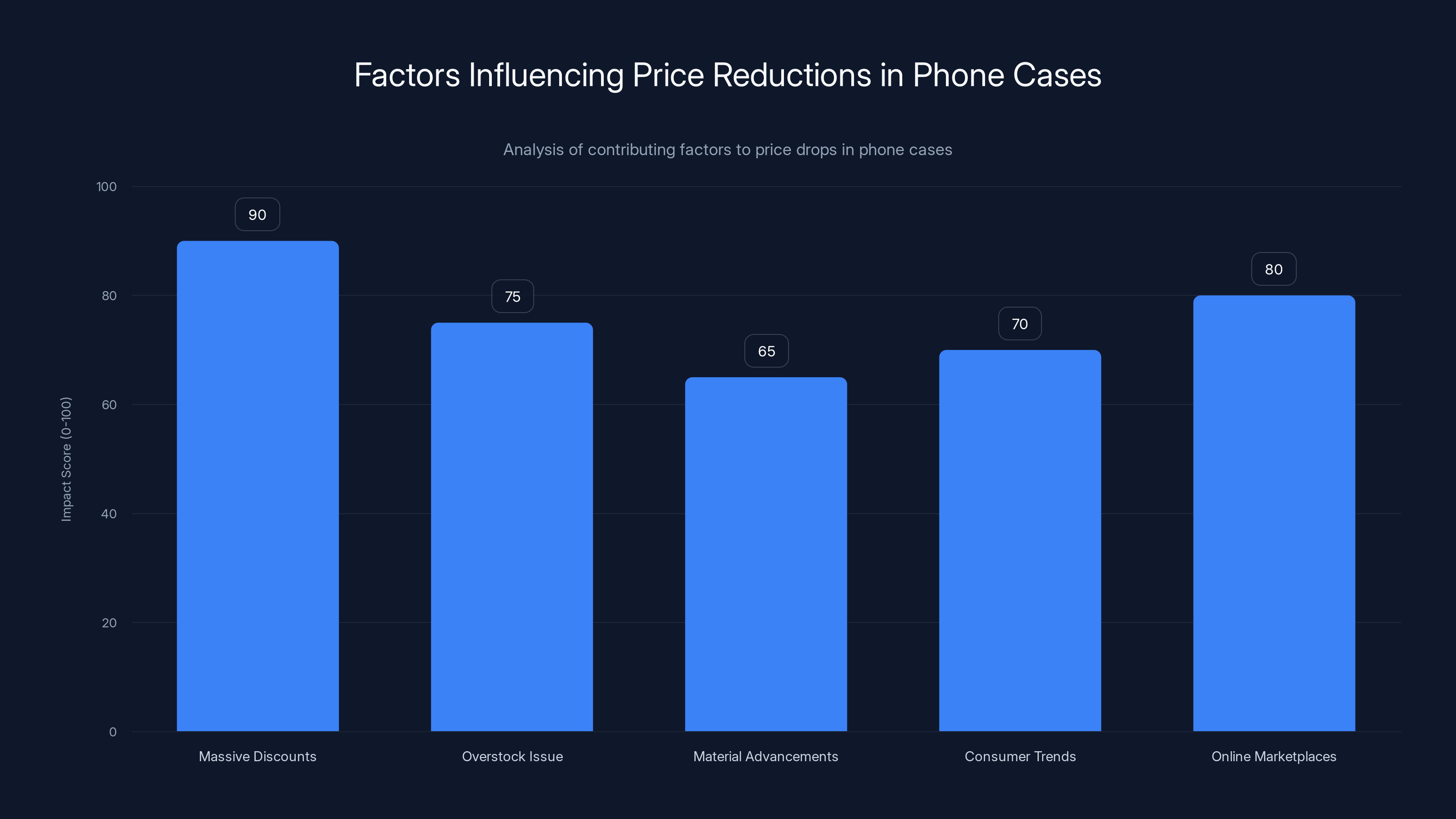 Factors Influencing Price Reductions in Phone Cases