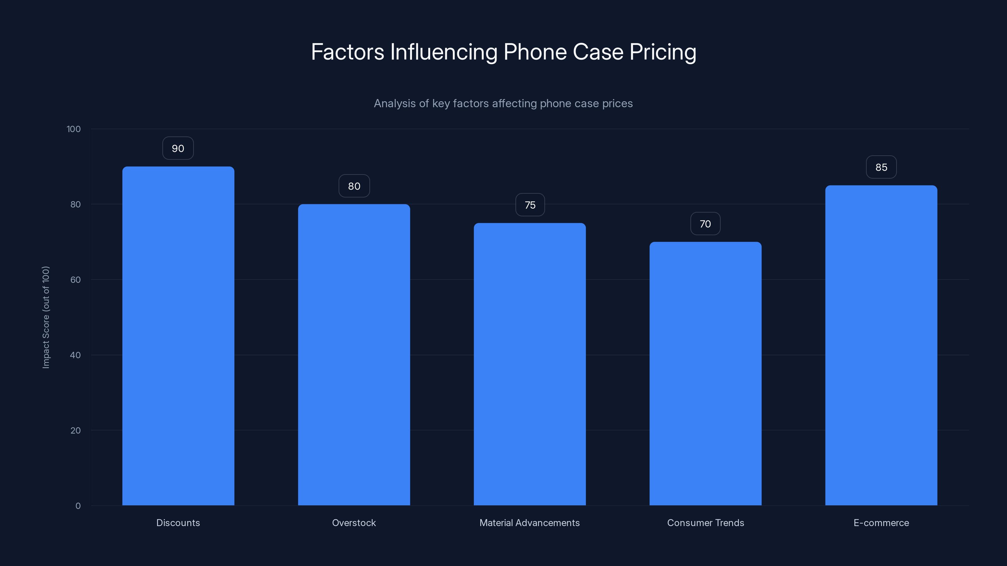 Factors Influencing Phone Case Pricing