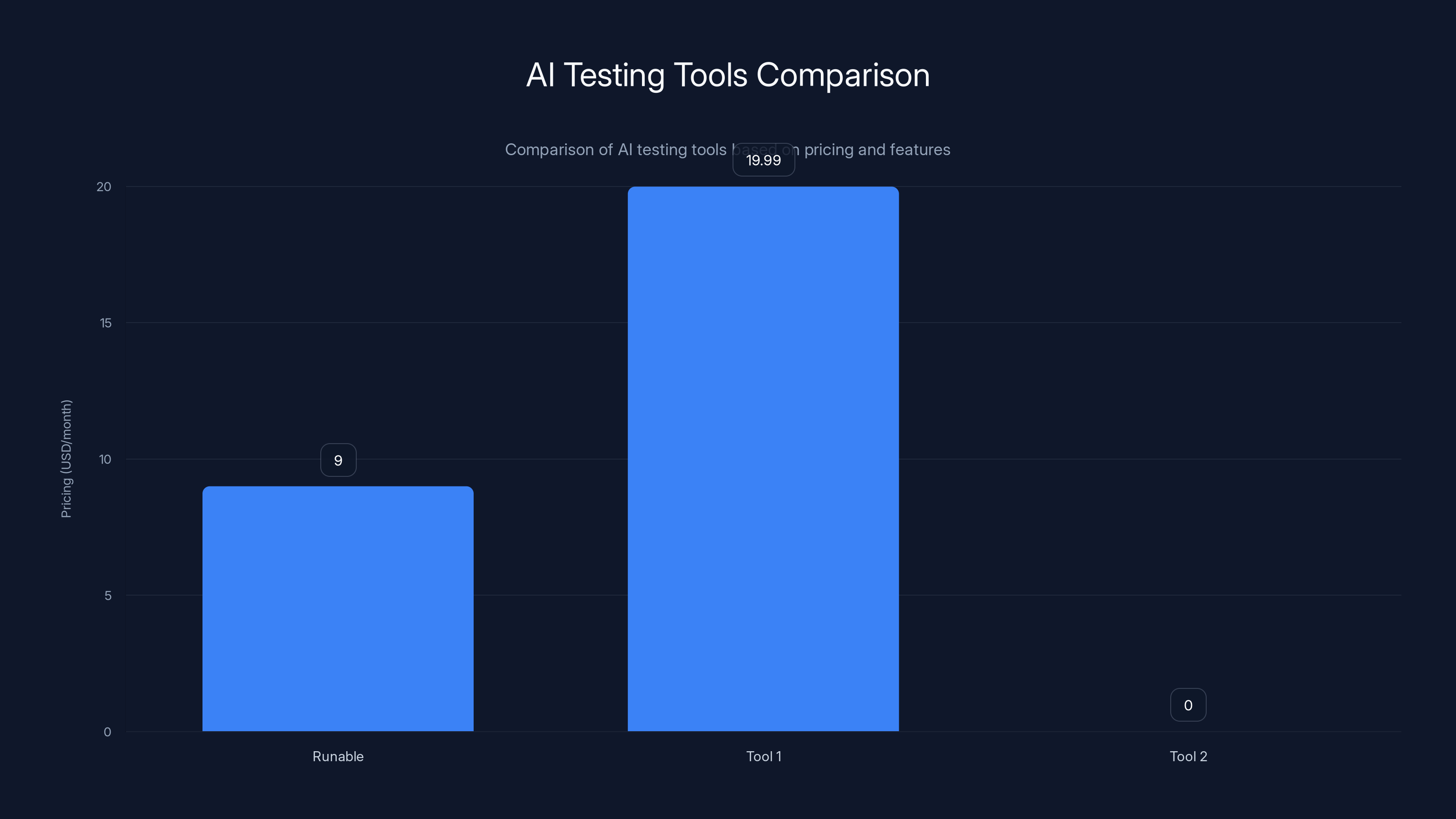 AI Testing Tools Comparison