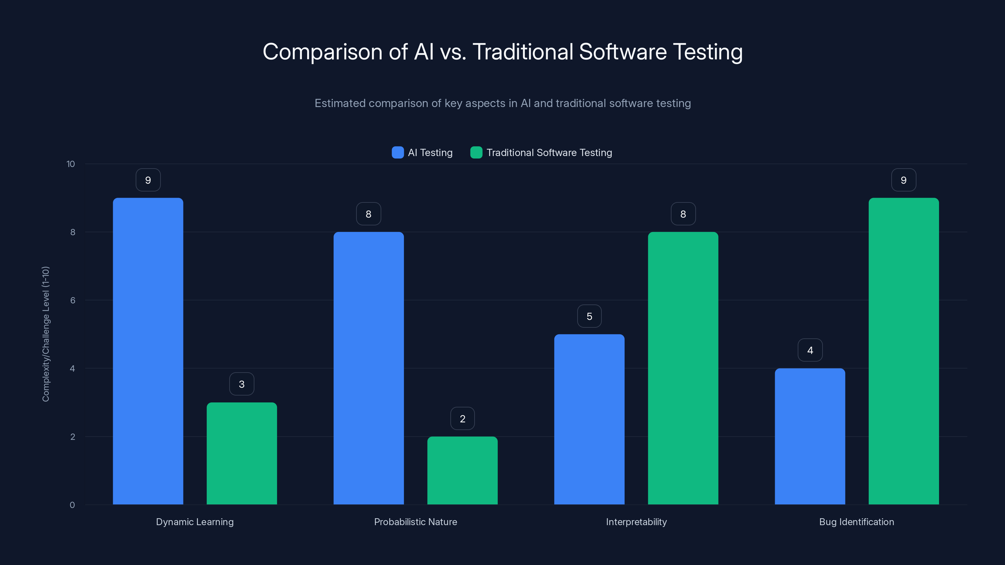 Comparison of AI vs. Traditional Software Testing