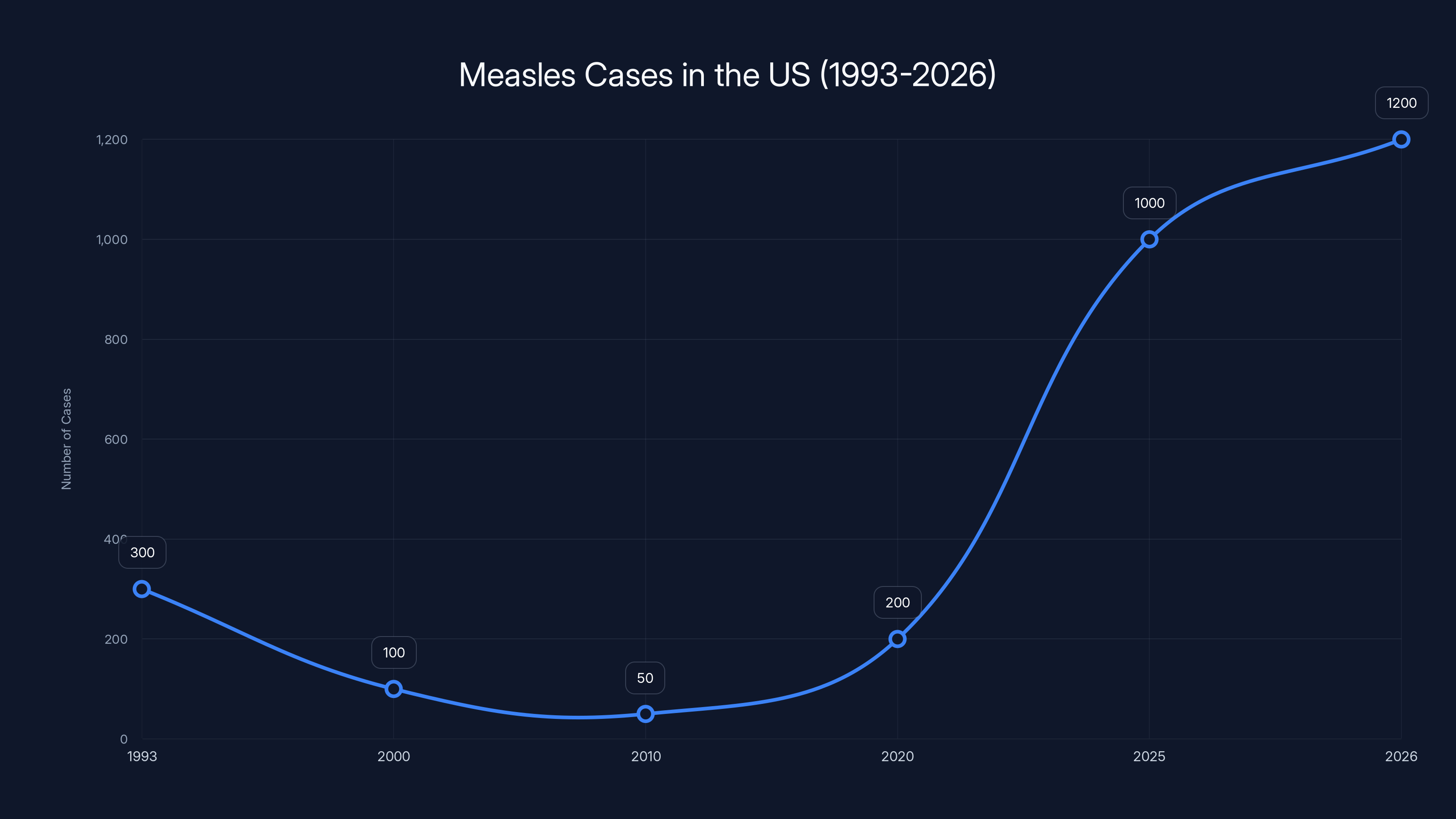 Measles Cases in the US (1993-2026)