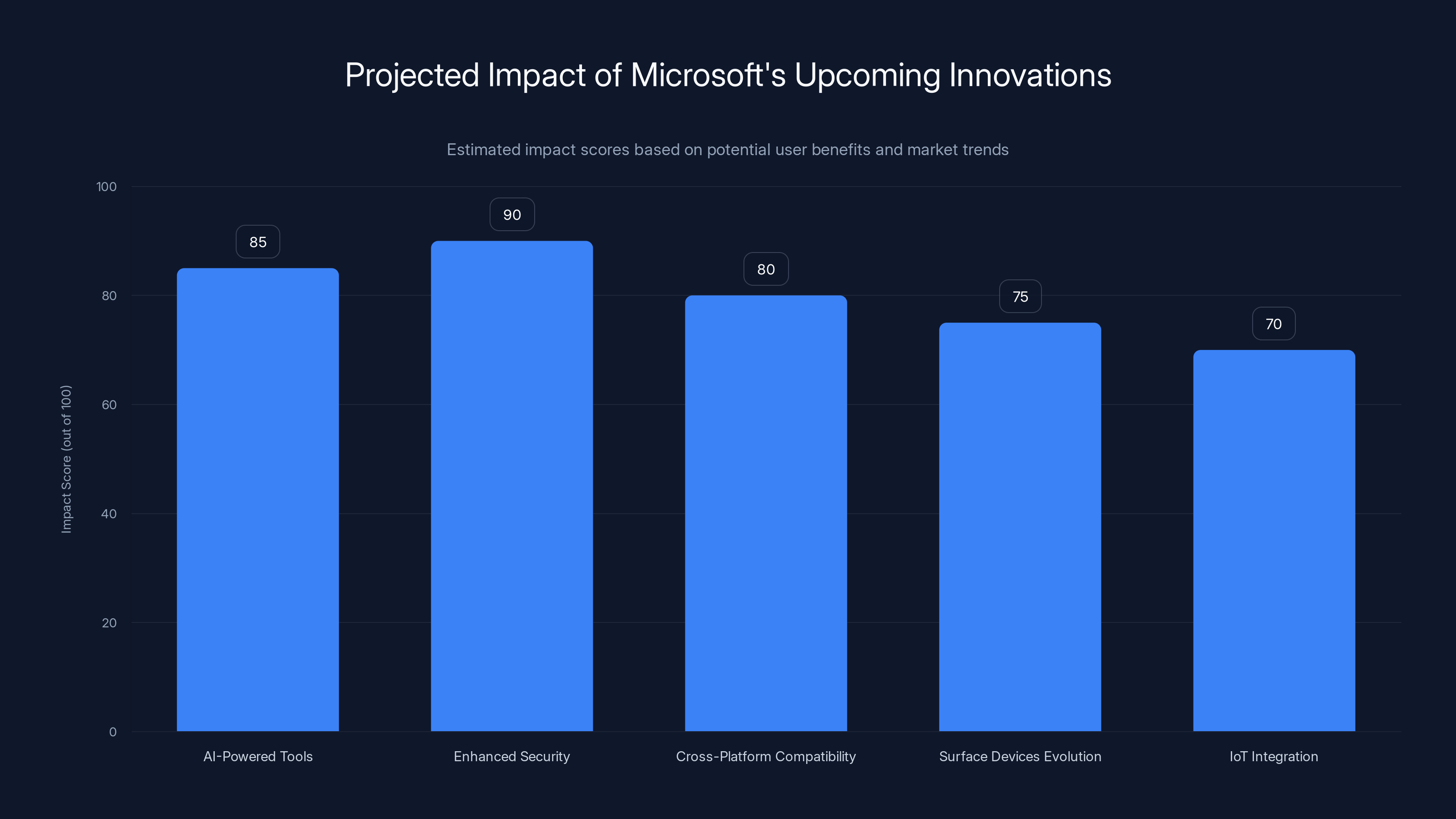Projected Impact of Microsoft's Upcoming Innovations
