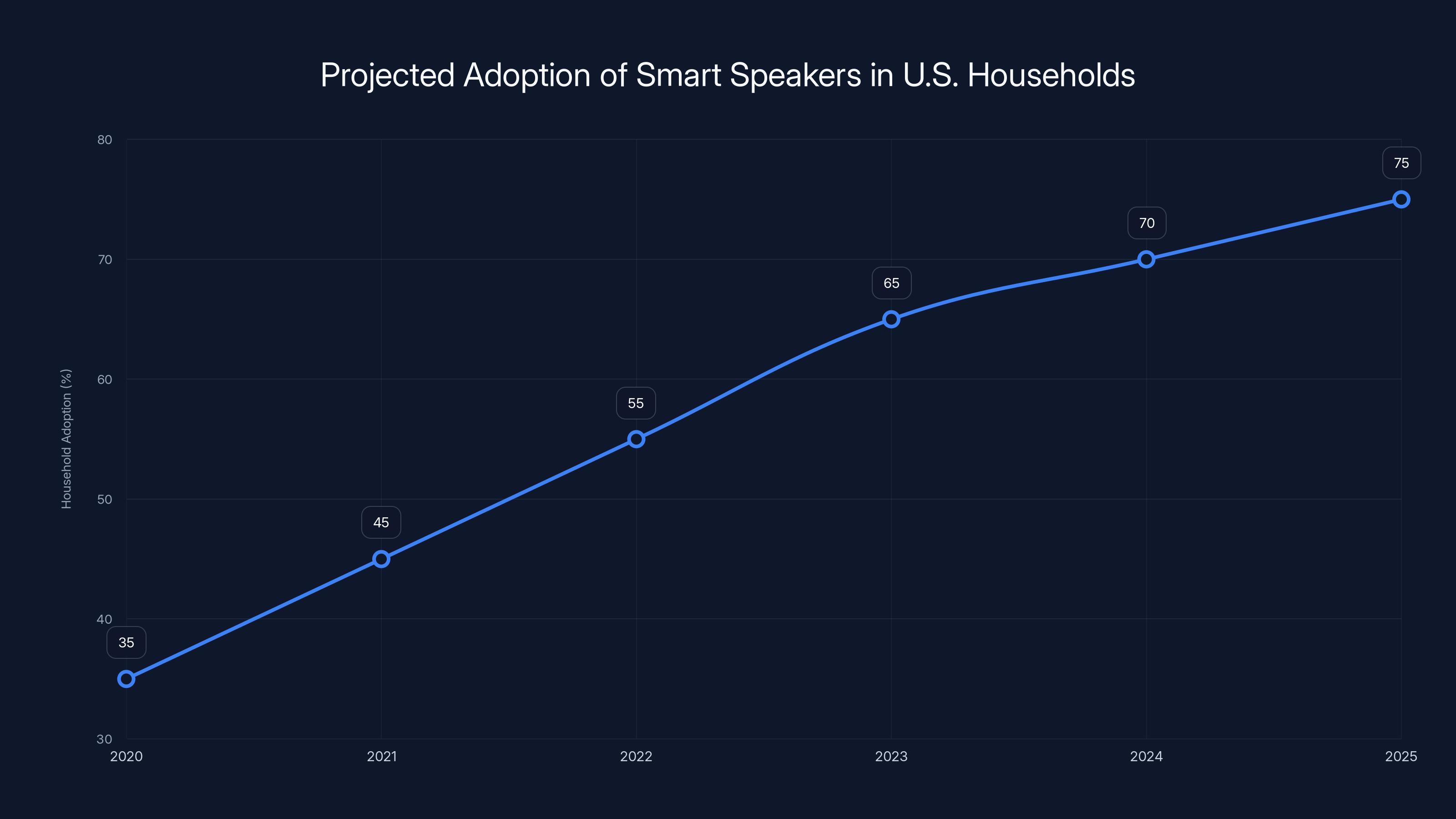 Projected Adoption of Smart Speakers in U.S. Households