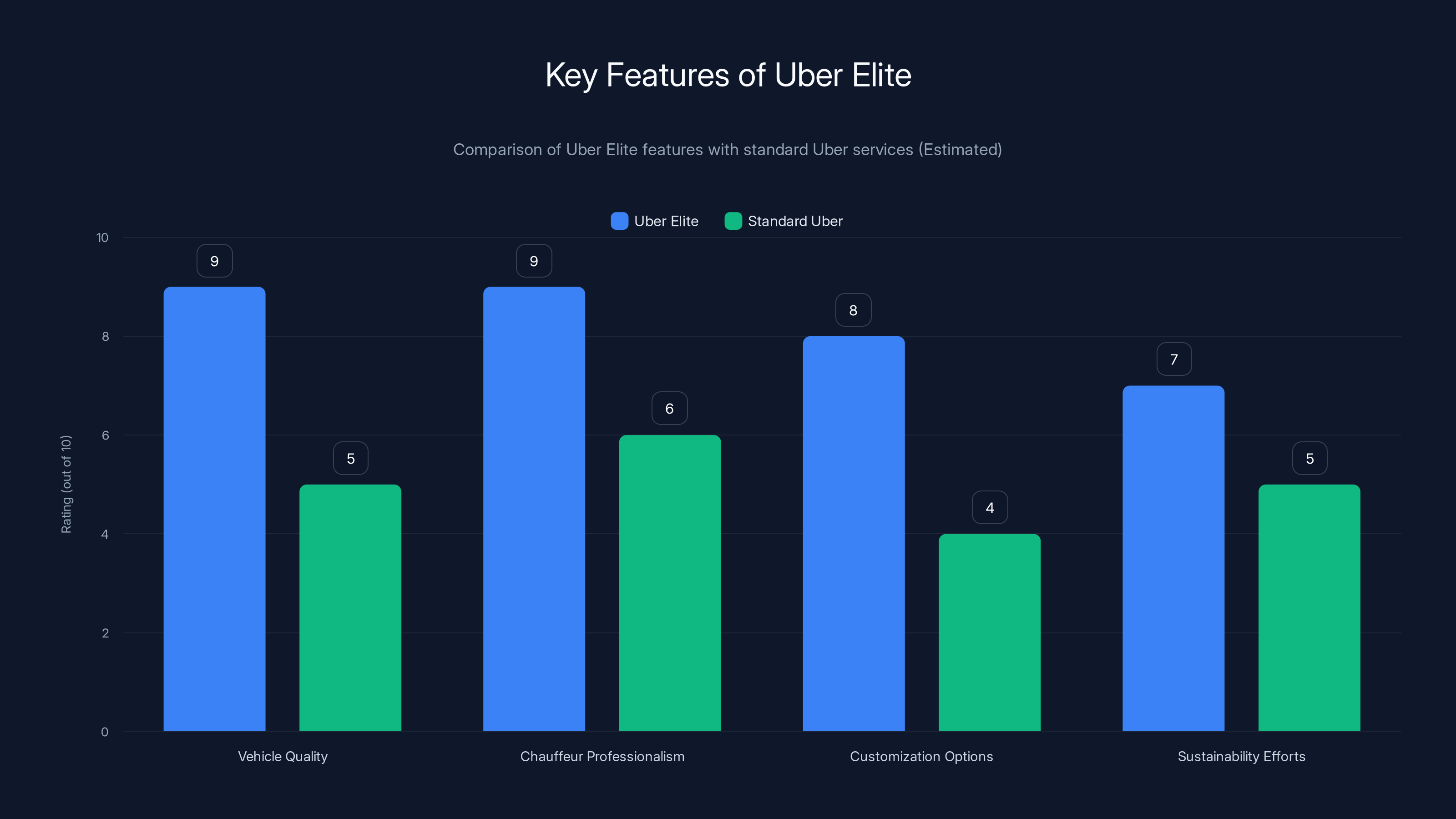 Key Features of Uber Elite