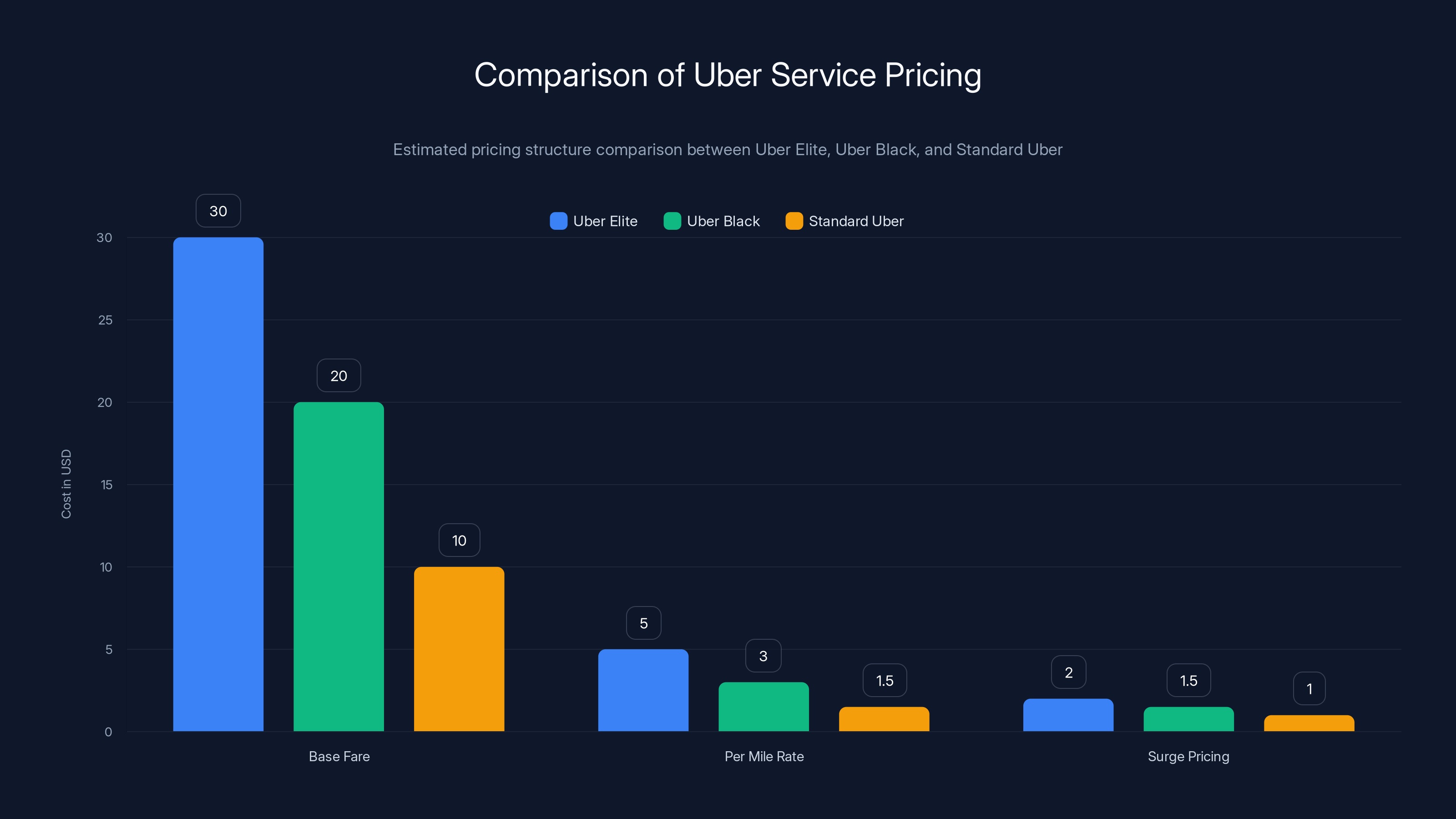 Comparison of Uber Service Pricing