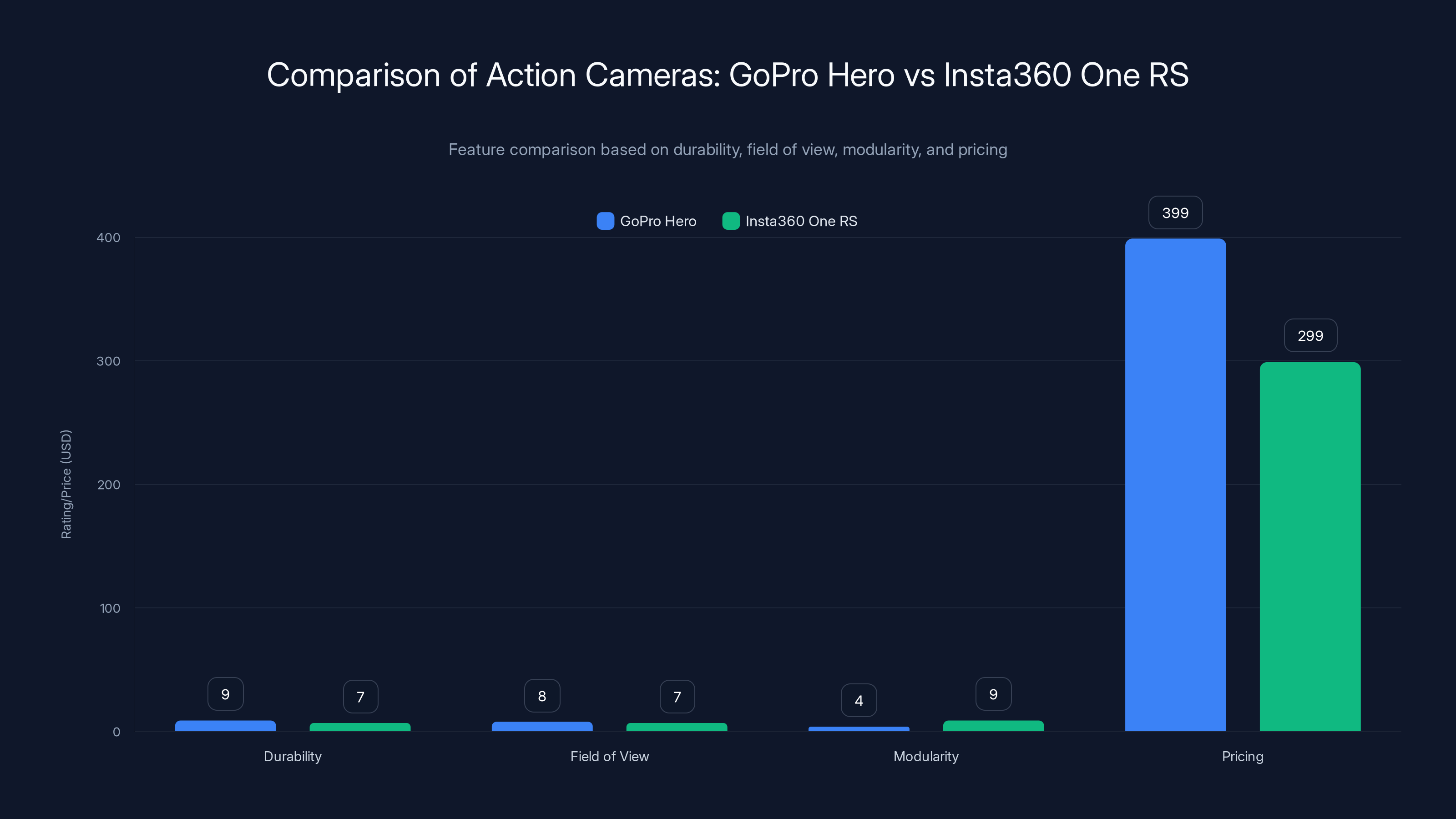 Comparison of Action Cameras: GoPro Hero vs Insta360 One RS