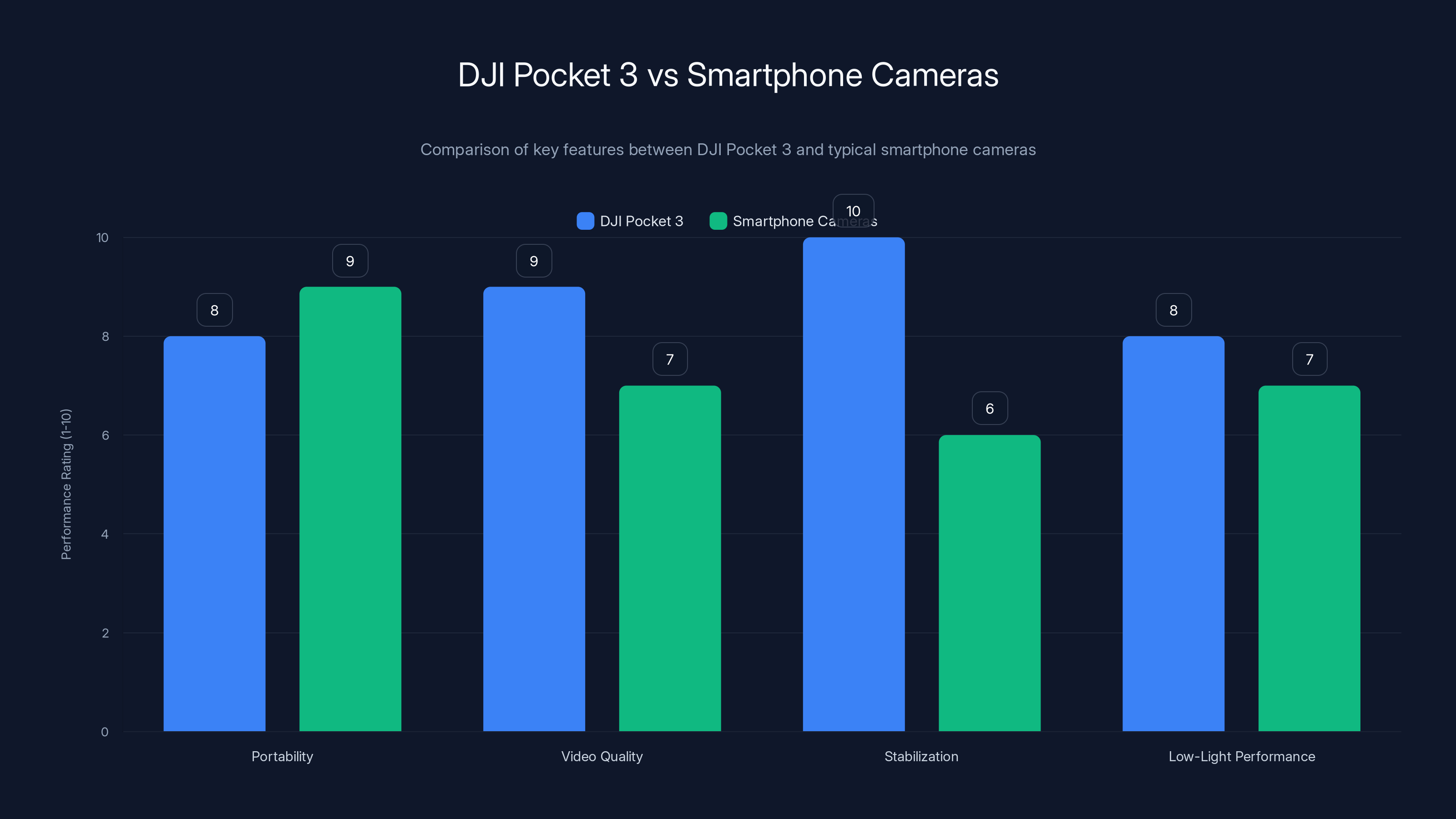 DJI Pocket 3 vs Smartphone Cameras