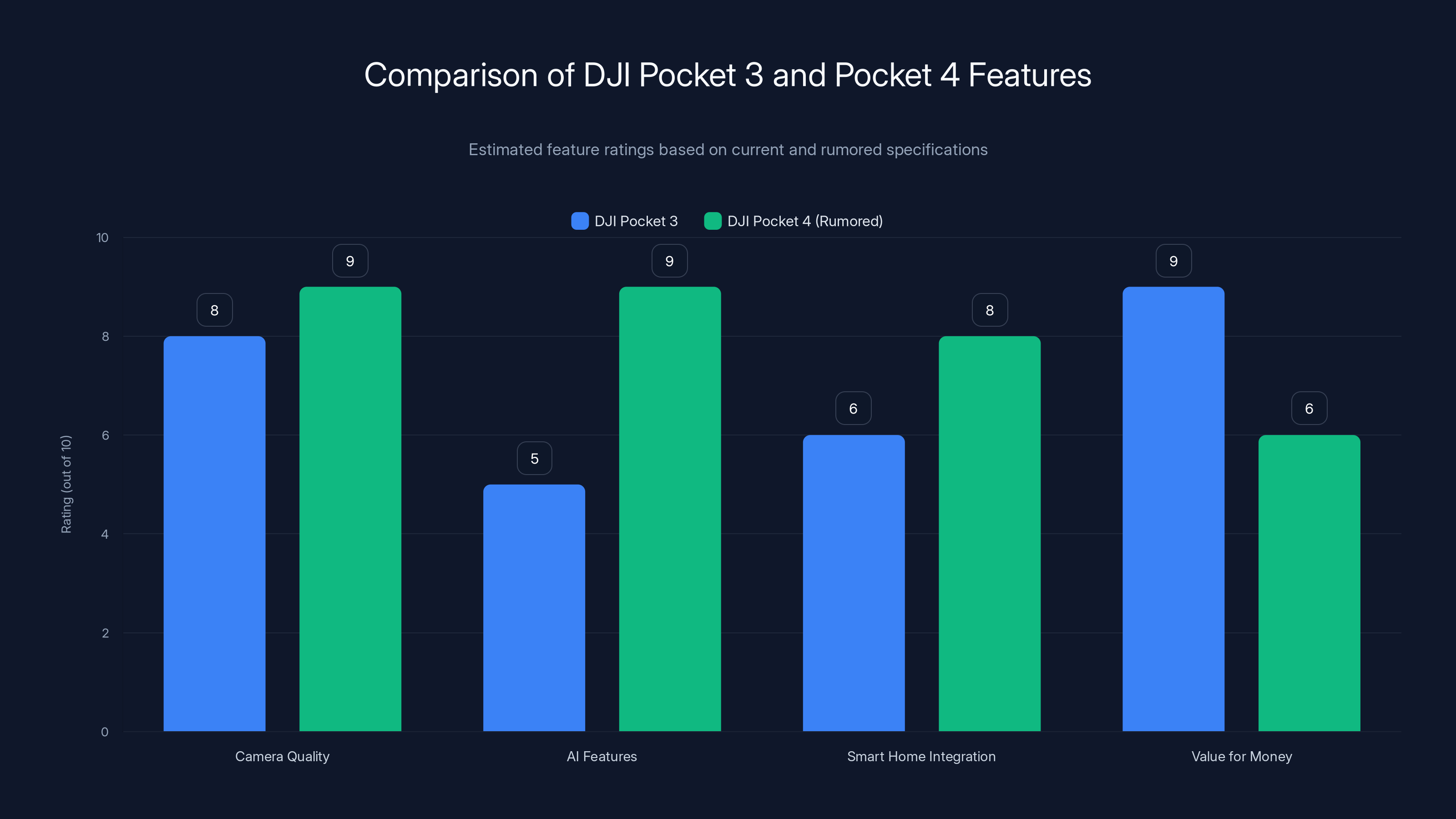 Comparison of DJI Pocket 3 and Pocket 4 Features