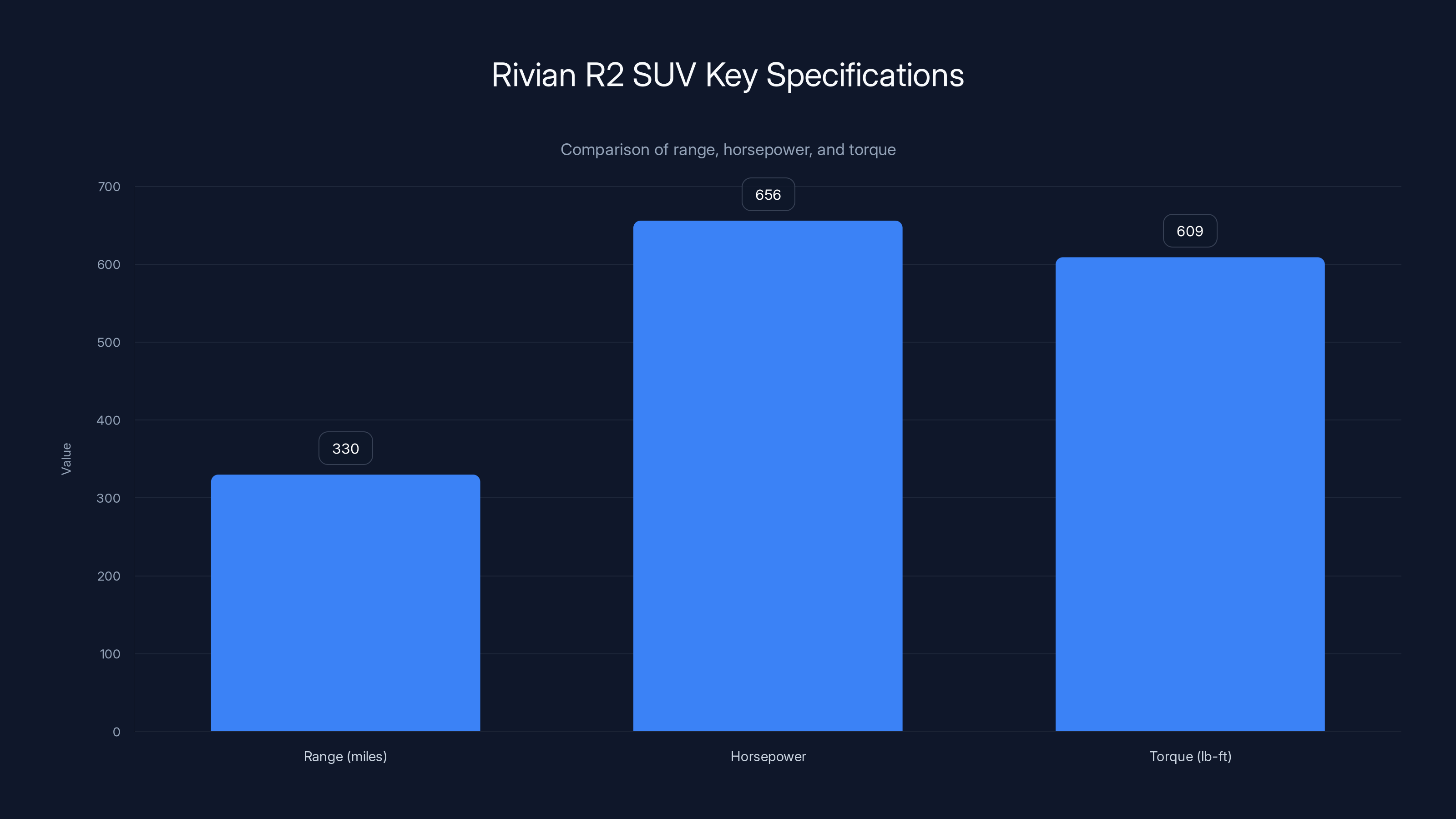 Rivian R2 SUV Key Specifications