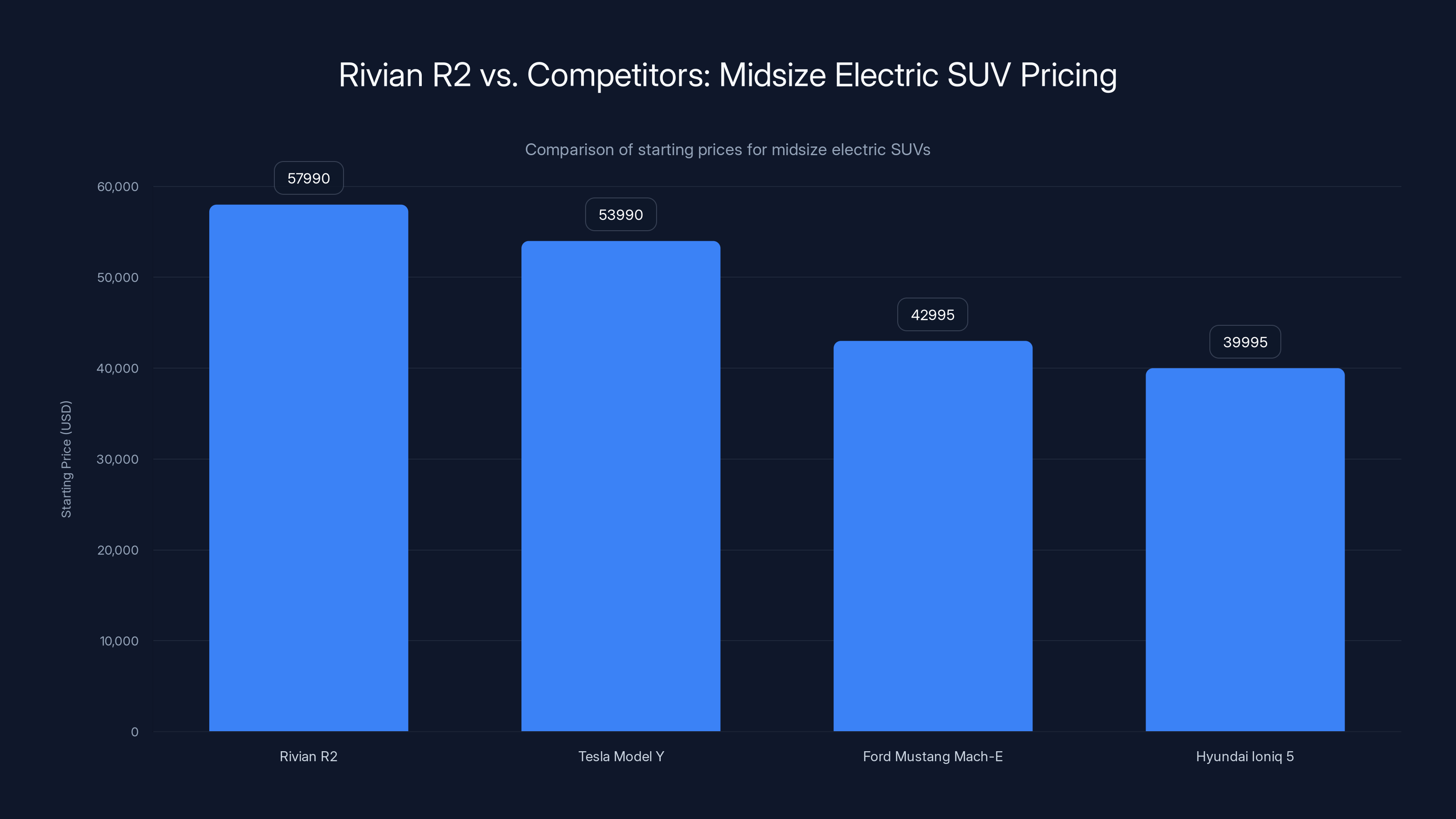 Rivian R2 vs. Competitors: Midsize Electric SUV Pricing