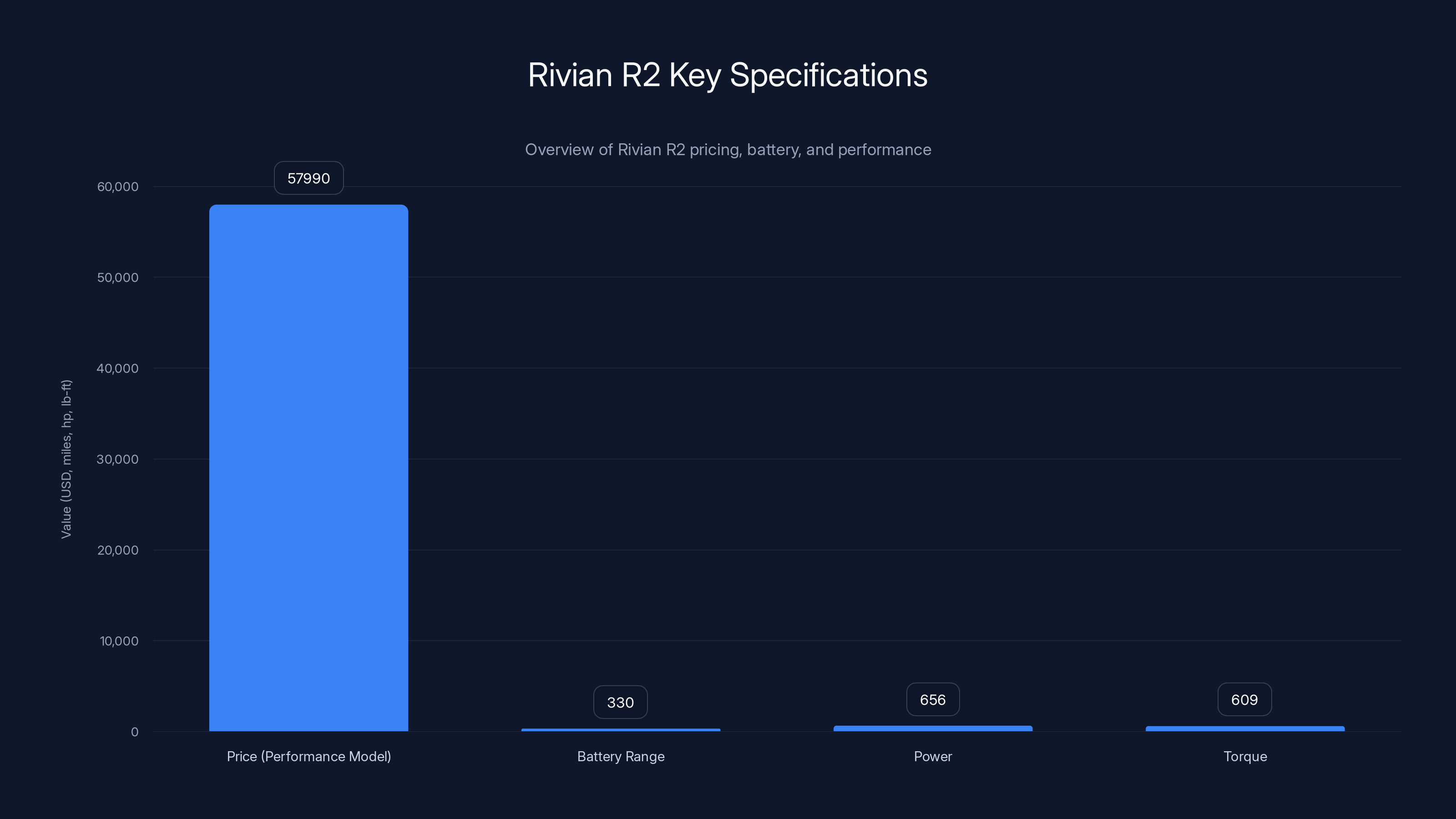 Rivian R2 Key Specifications