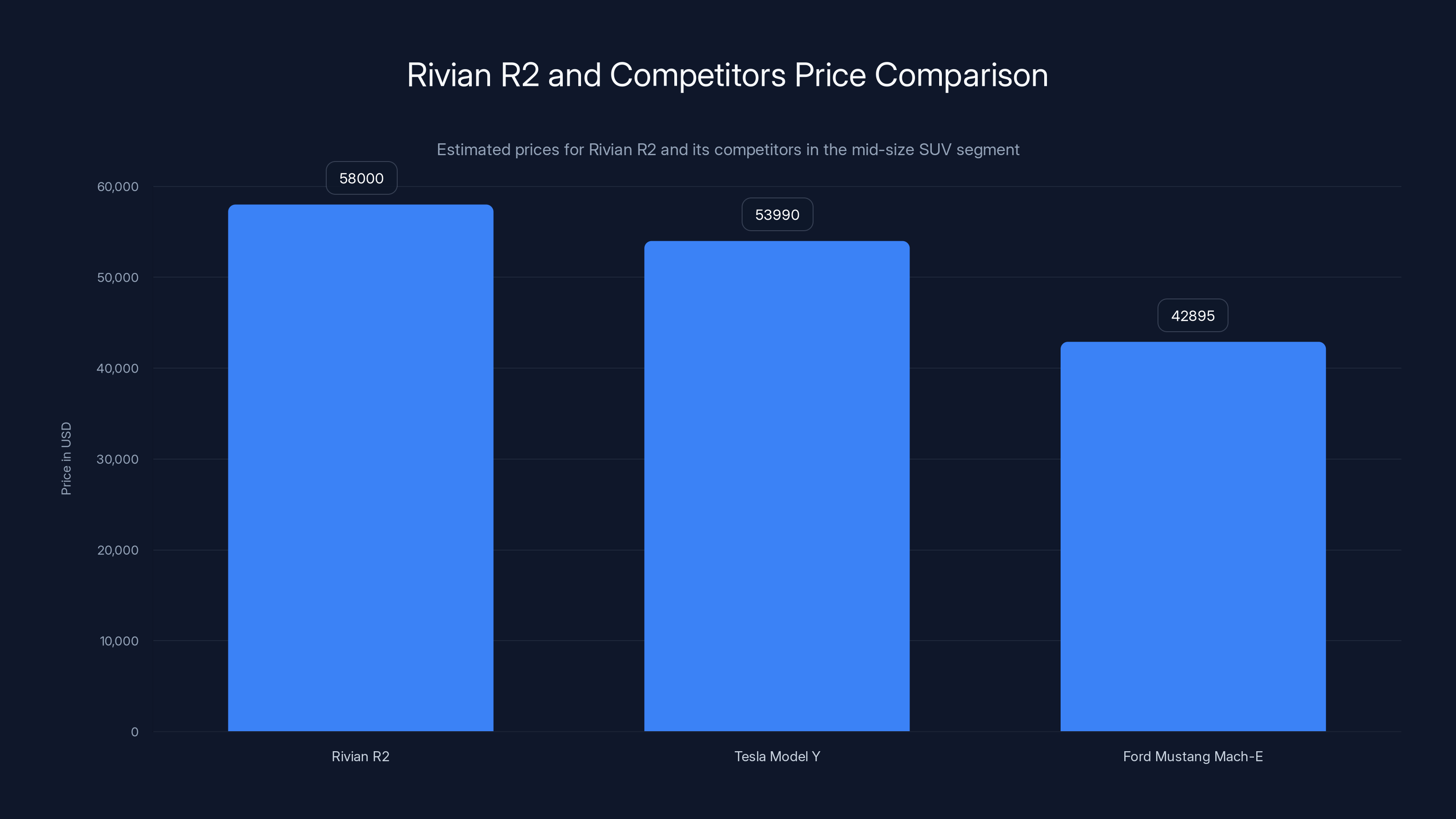 Rivian R2 and Competitors Price Comparison