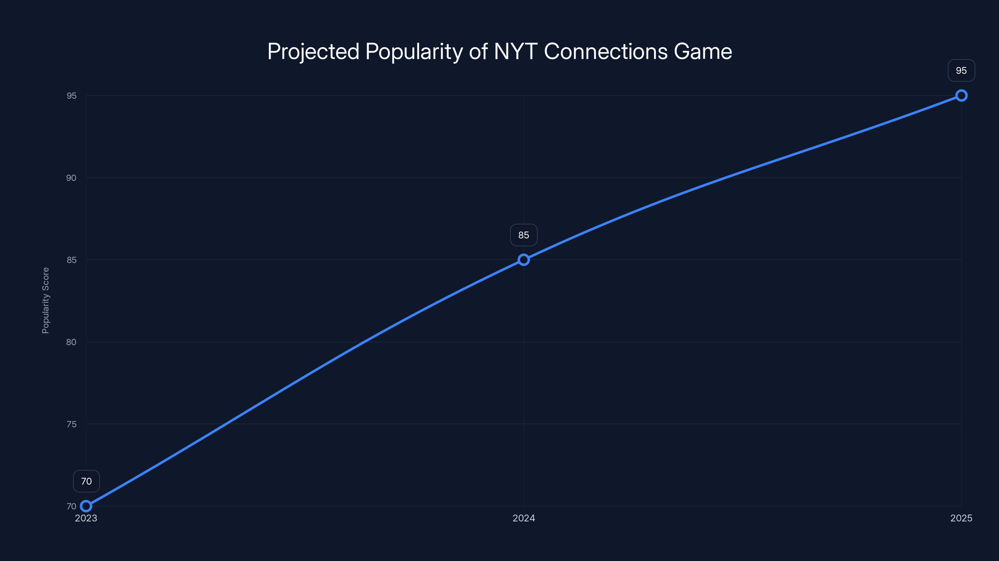 Projected Popularity of NYT Connections Game