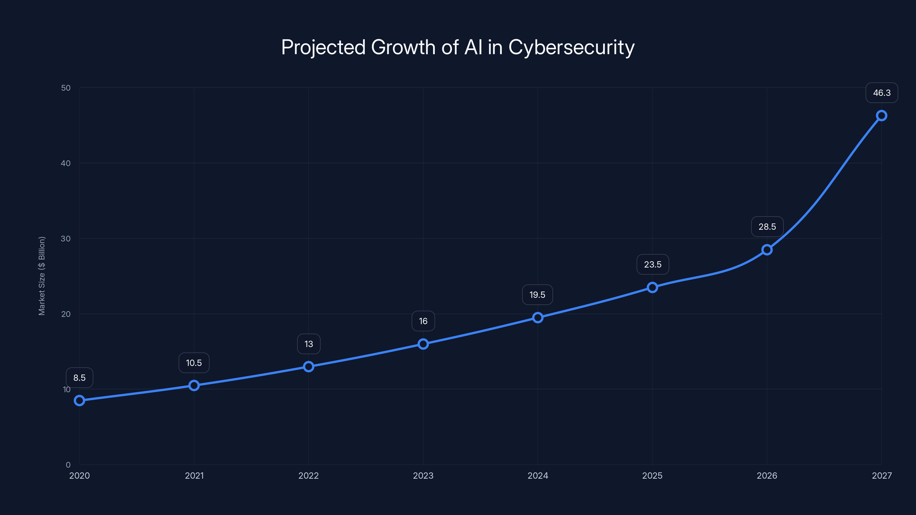 Projected Growth of AI in Cybersecurity