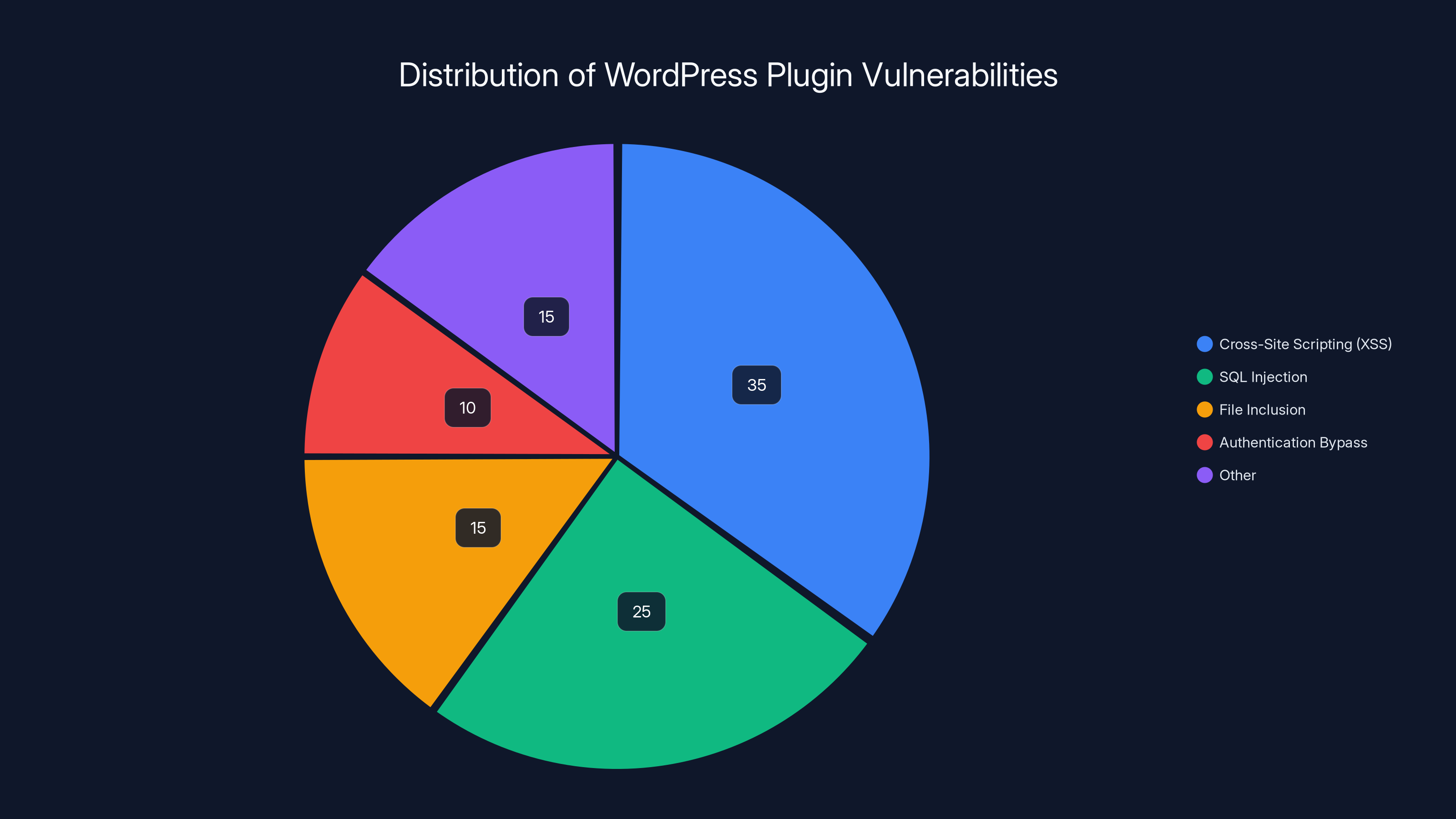 Distribution of WordPress Plugin Vulnerabilities