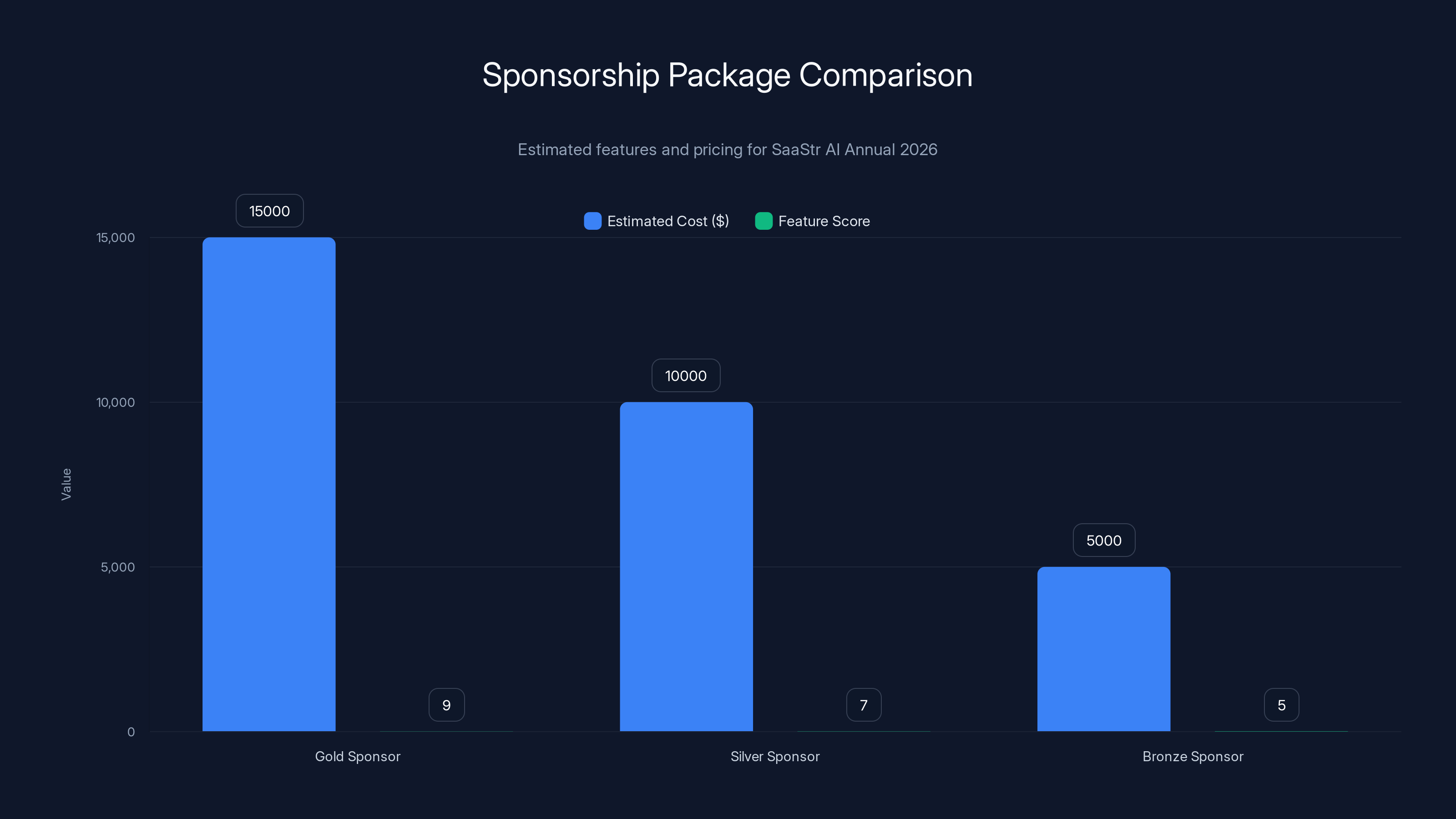 Sponsorship Package Comparison