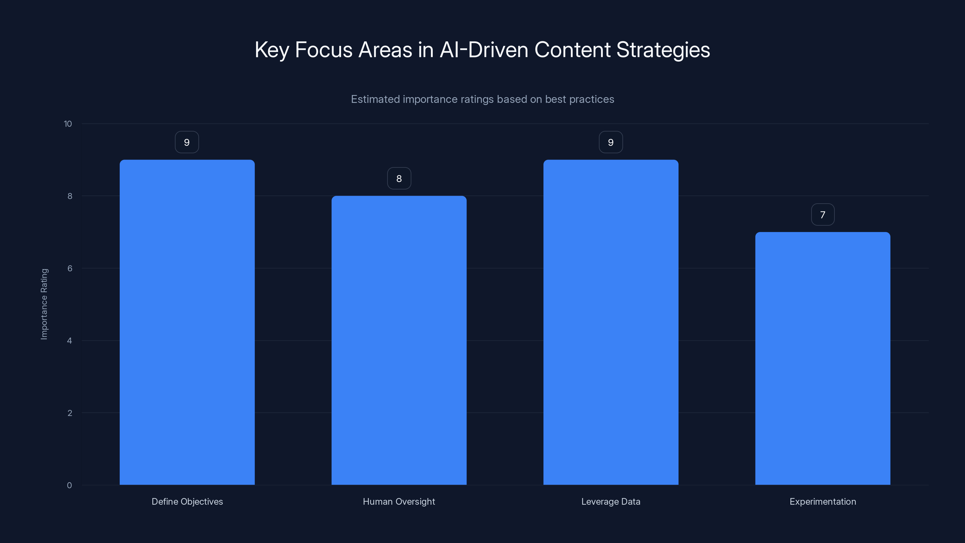 Key Focus Areas in AI-Driven Content Strategies
