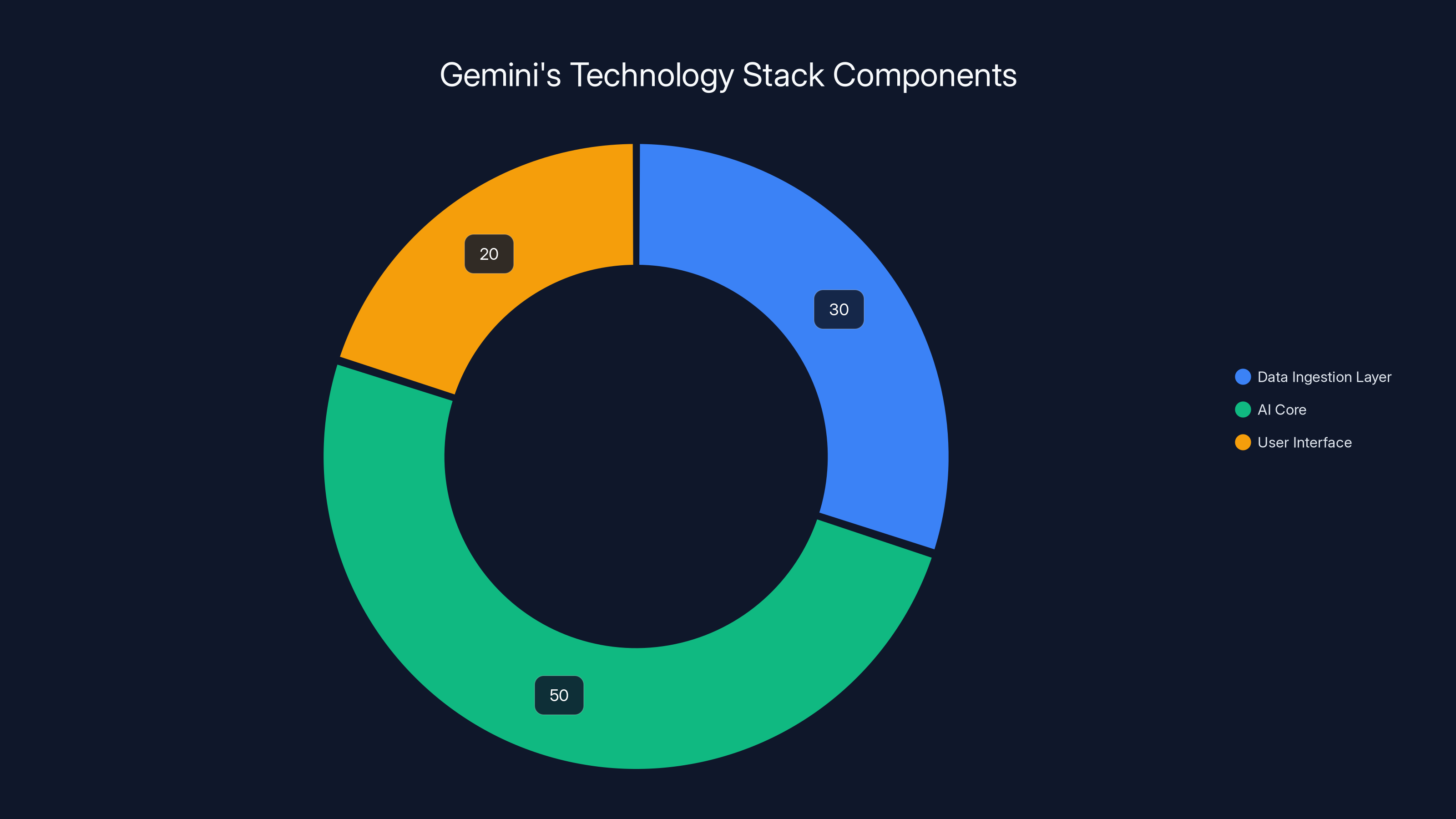 Gemini's Technology Stack Components