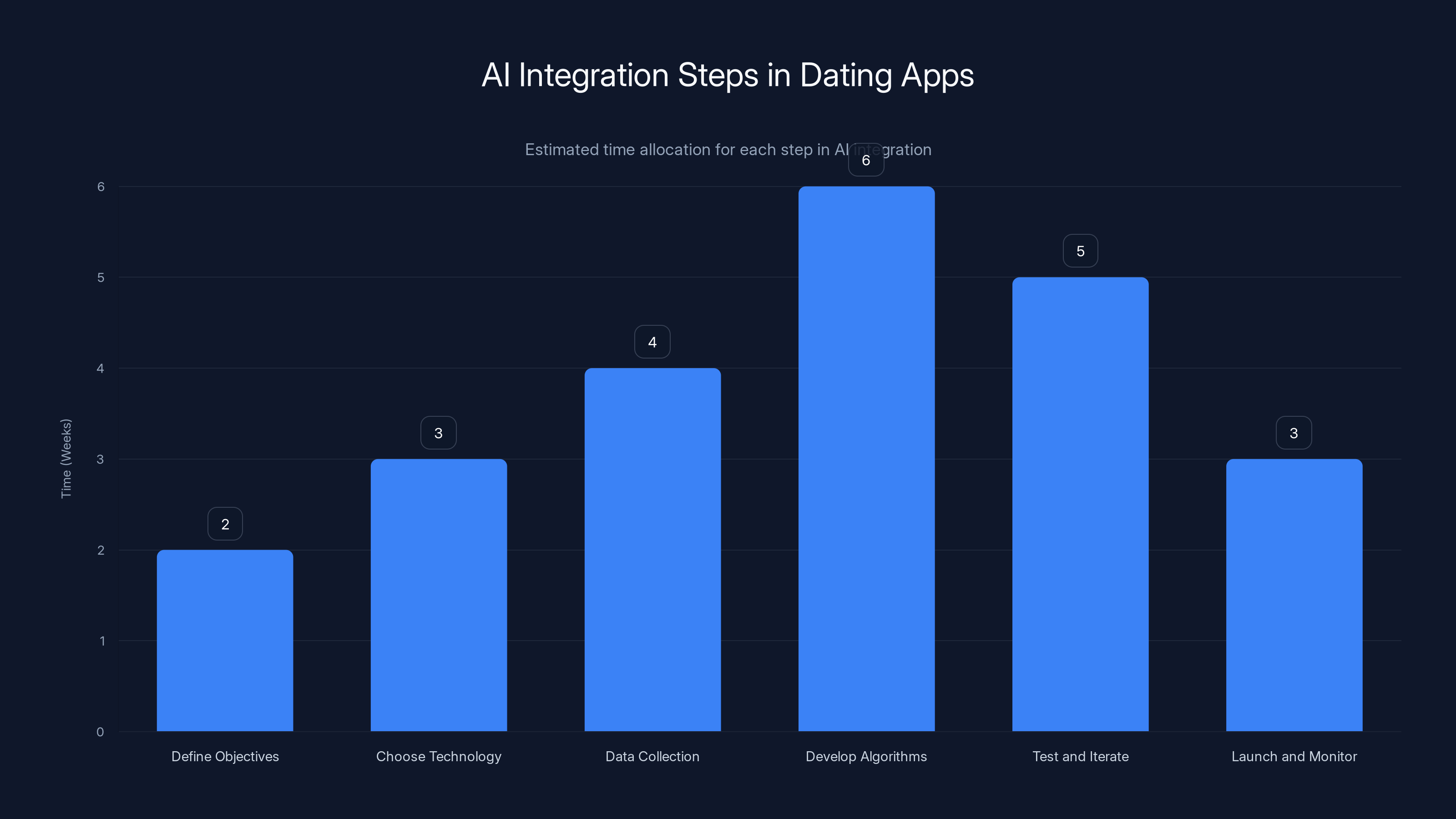 AI Integration Steps in Dating Apps