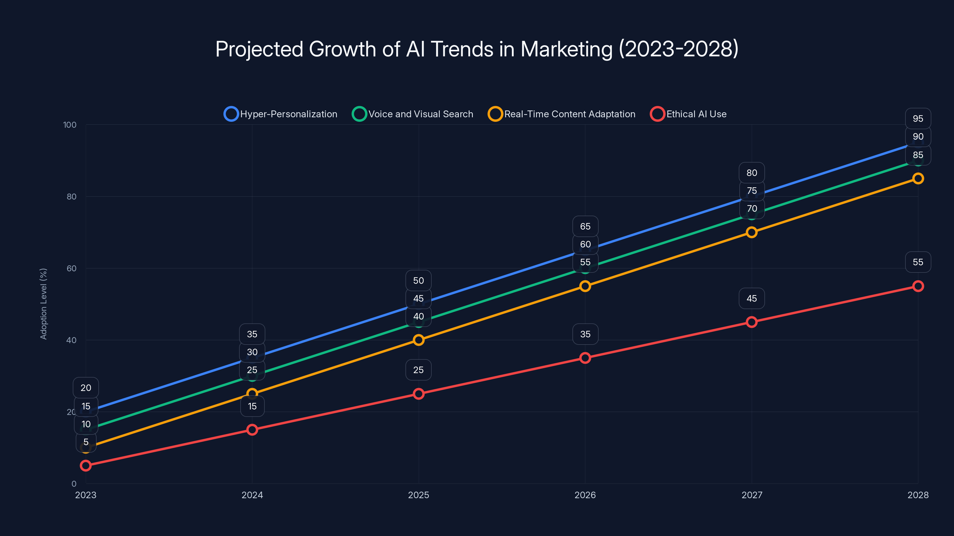 Projected Growth of AI Trends in Marketing (2023-2028)