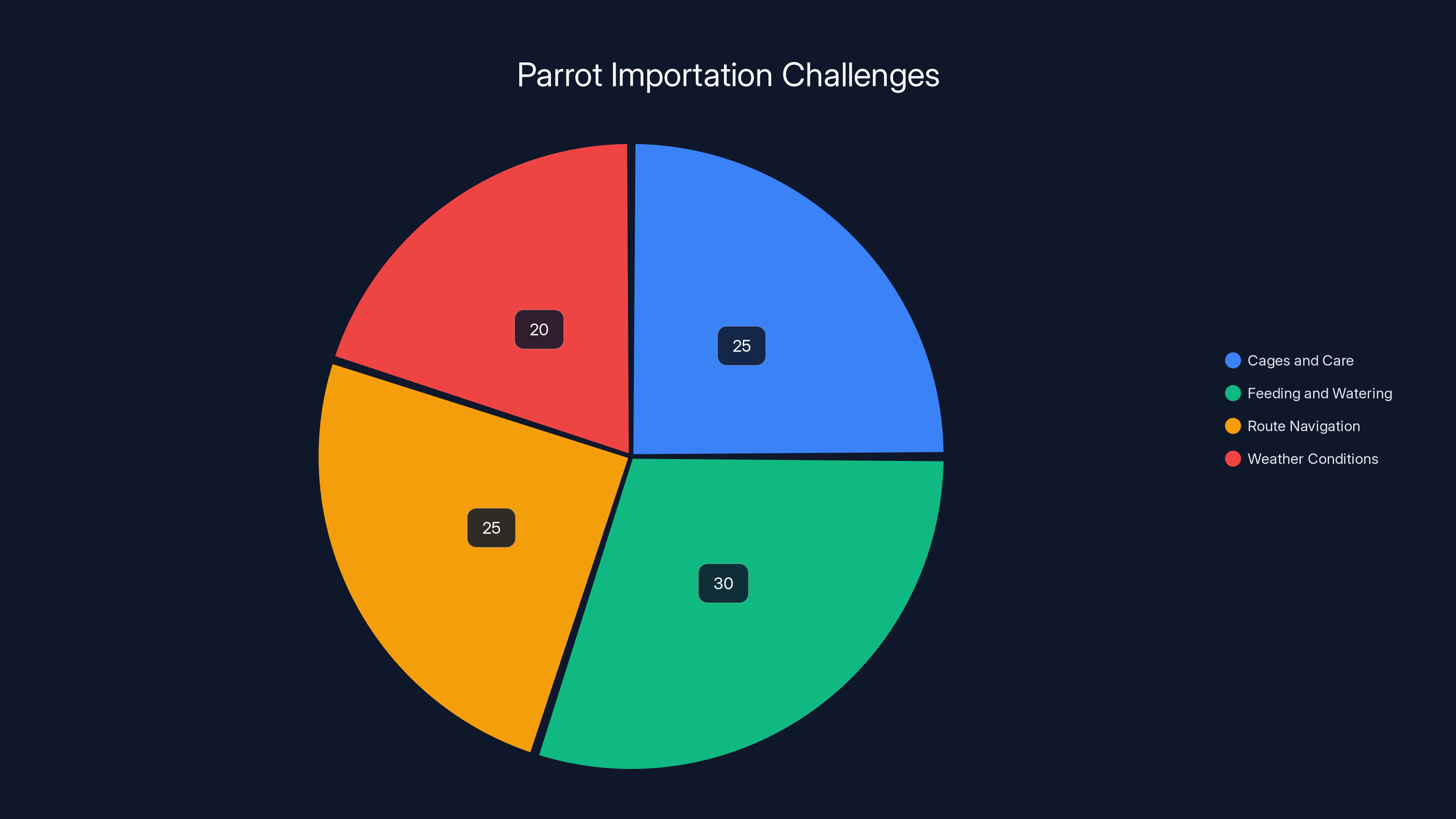 Parrot Importation Challenges